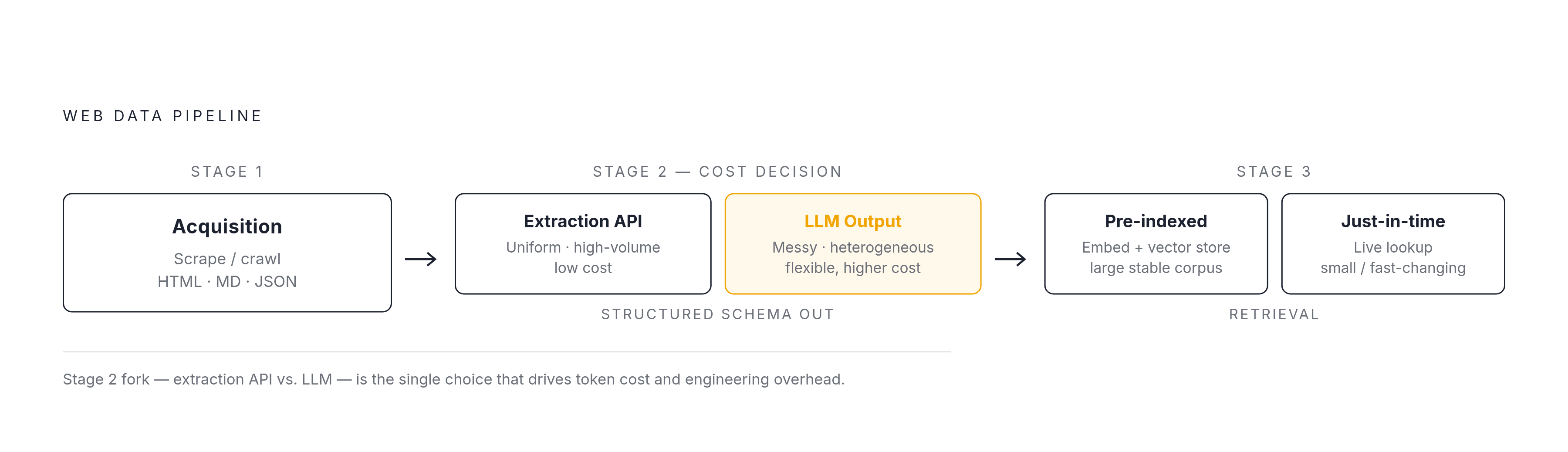 Diagram: From Raw Web Content to Indexed Retrieval: Three Pipeline Stages. Visualizes: Visualize the three-stage production pipeline for live web data described in the article: Stage 1 Acquisition — a scraping or crawling service pulls raw HTML…