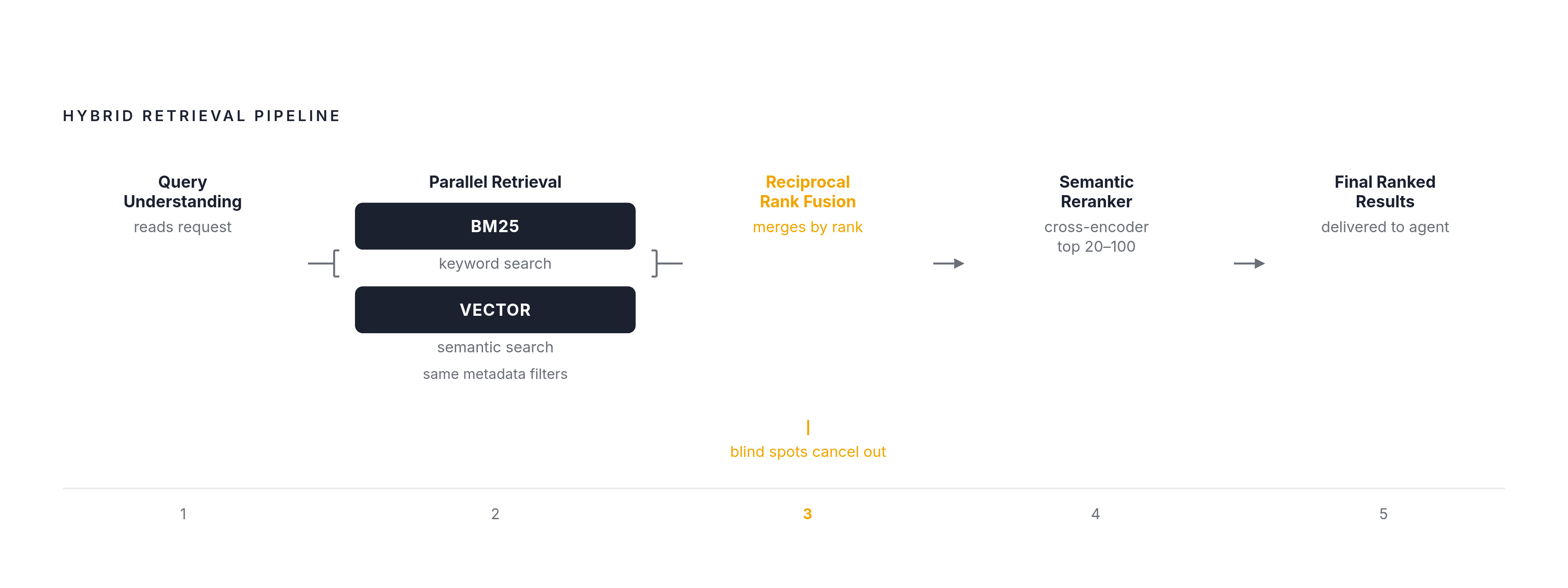 Diagram: Five-Step Hybrid Retrieval Pipeline. Visualizes: Illustrate the five sequential stages of a production hybrid retrieval pipeline as described in the article.