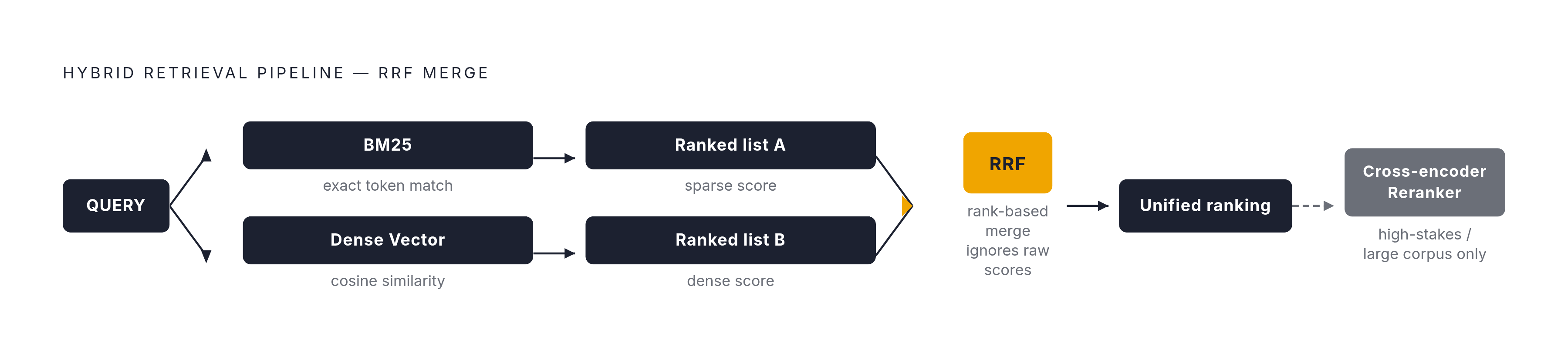 Diagram: Hybrid Retrieval: Two Searches, One Merged Ranking. Visualizes: Visualize the three-stage hybrid retrieval pipeline described in the article: (1) a query fans out simultaneously to a sparse BM25 search (exact token matching) and a dense…