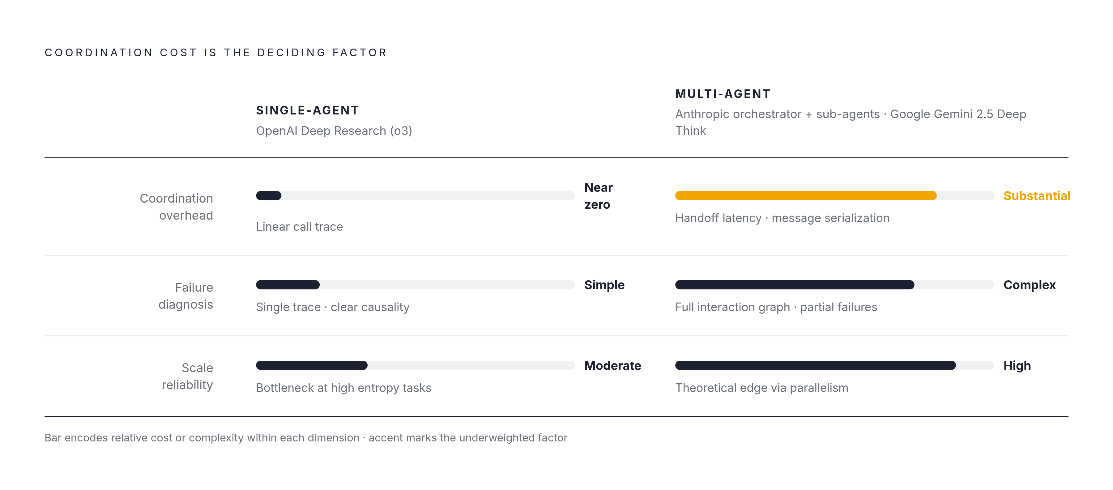 Diagram: Single-Agent vs. Multi-Agent: The Core Tradeoff. Visualizes: Show a direct comparison between single-agent and multi-agent architectures across three dimensions: coordination overhead (near-zero vs.