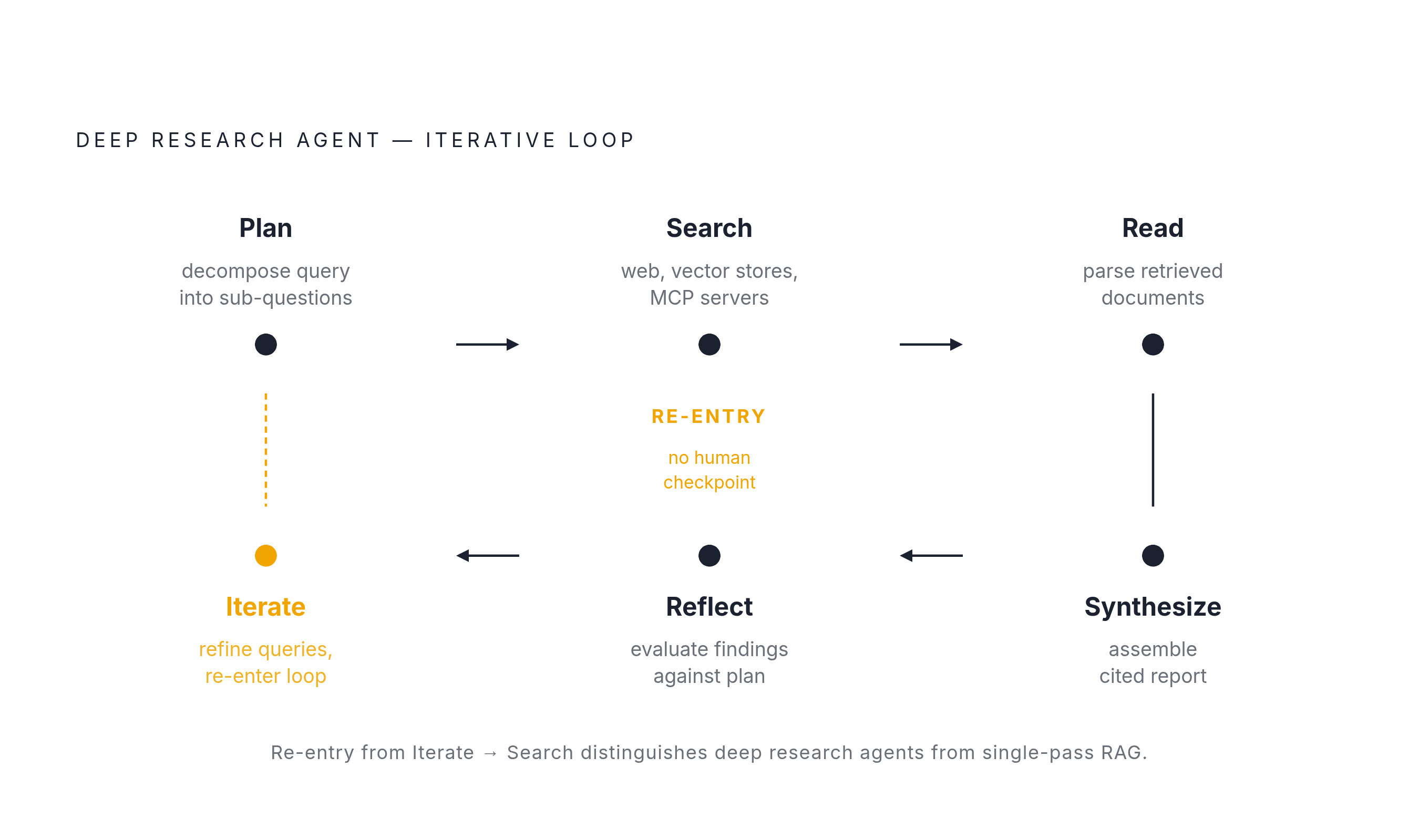 Diagram: The Deep Research Agent Loop. Visualizes: Visualize the six-phase iterative loop that defines every mature deep research agent: Plan (decompose query into sub-questions) → Search (retrieval against web, vector stores, MCP servers) → Read…