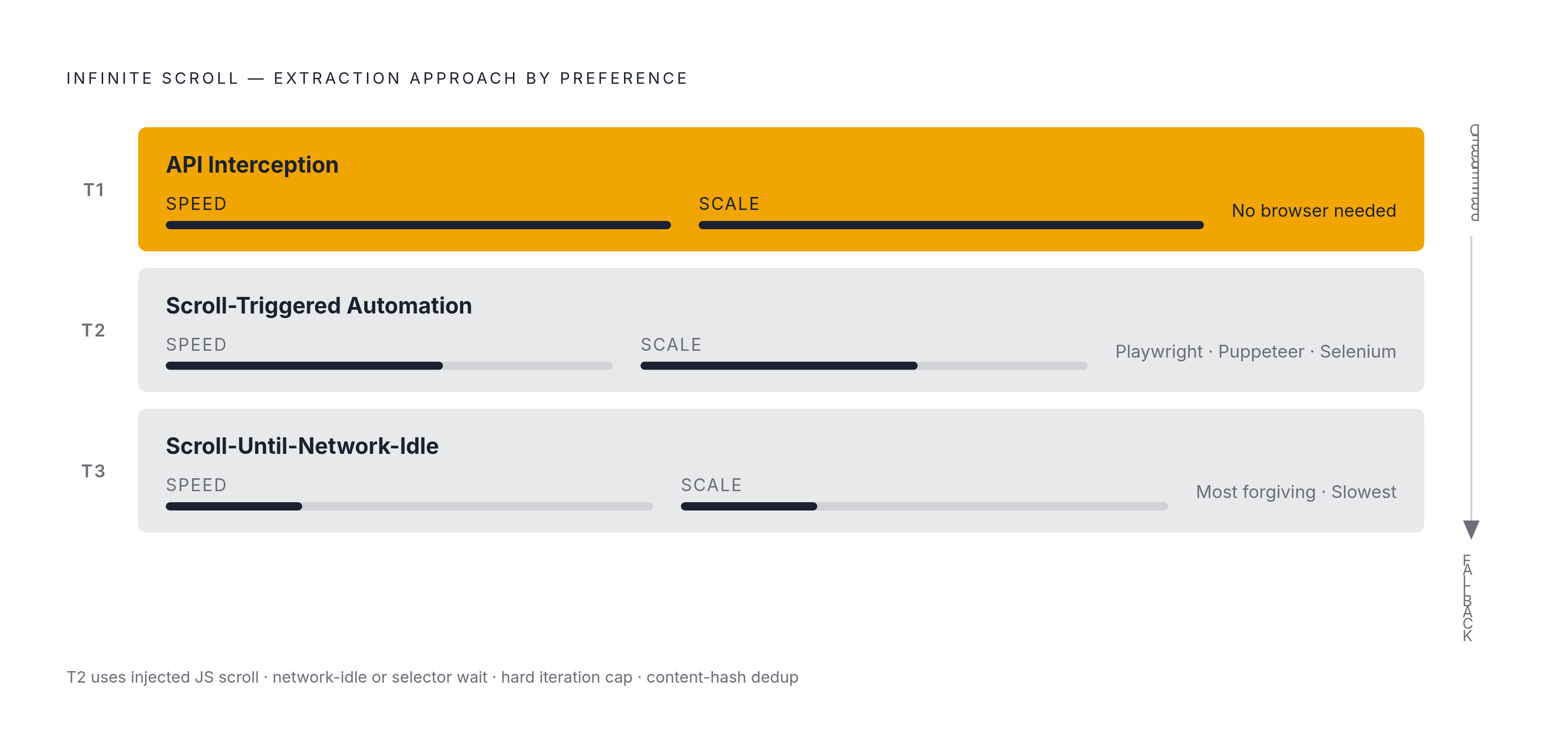 Diagram: Three Infinite Scroll Approaches: When Each One Applies. Visualizes: Visualize three tiered engineering approaches to infinite scroll, ordered by preference and scale.