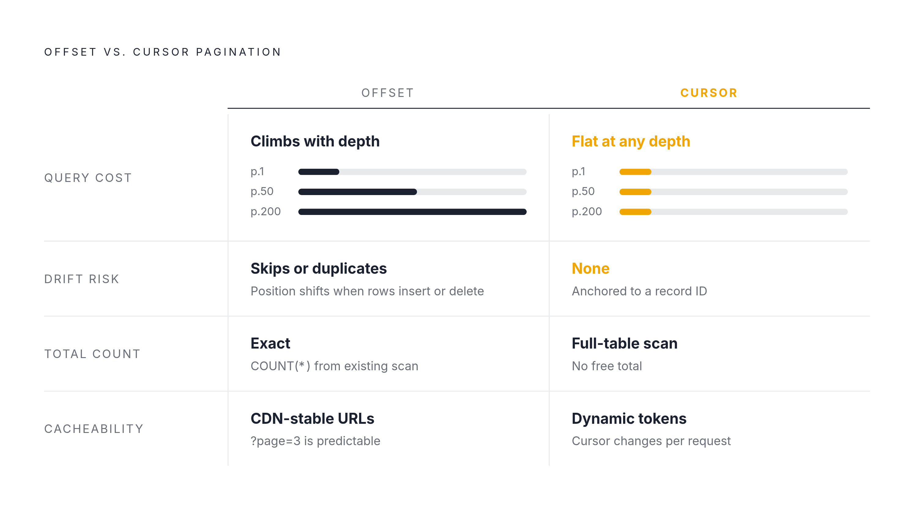 Diagram: Offset vs. Cursor Pagination: The Core Trade-offs. Visualizes: Show a side-by-side comparison of offset pagination versus cursor-based pagination across four dimensions: query cost (offset climbs with depth; cursor stays flat), drift risk…