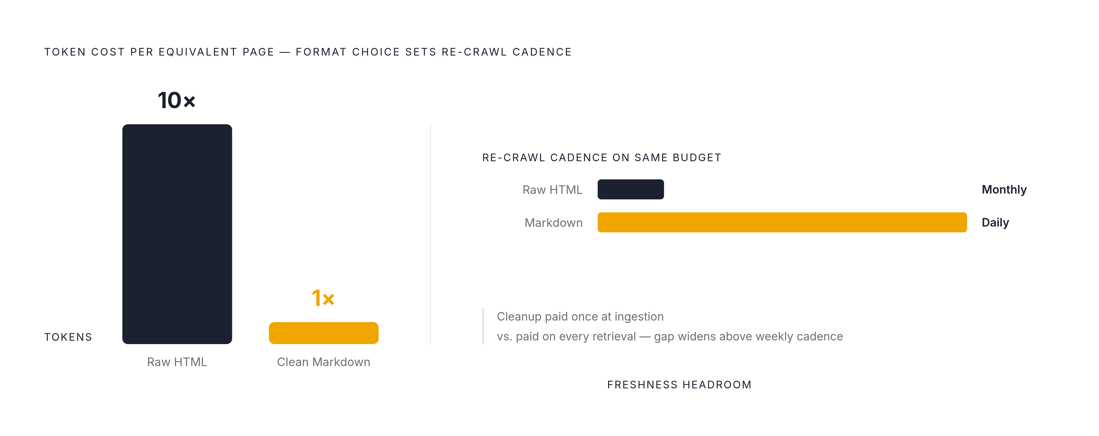 Diagram: Format Choice Sets Your Crawl Frequency Ceiling. Visualizes: Show the token-cost contrast between raw HTML and clean Markdown: HTML costs roughly 10× the tokens of the equivalent Markdown content.