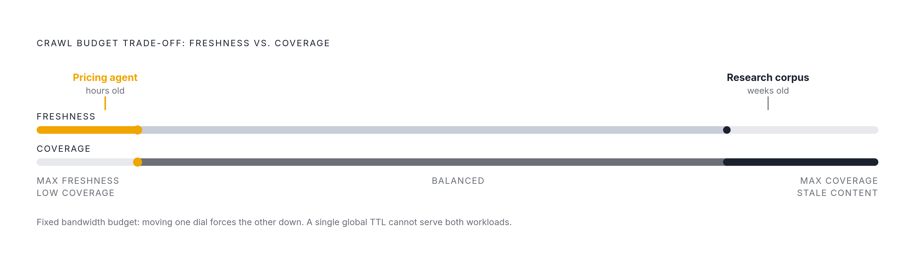 Diagram: Freshness vs. Coverage: The Two-Dial Tradeoff. Visualizes: Visualize the core tension between two crawl resource dials — 'coverage' (discovering new pages) and 'freshness' (re-checking existing pages) — within a fixed bandwidth budget.