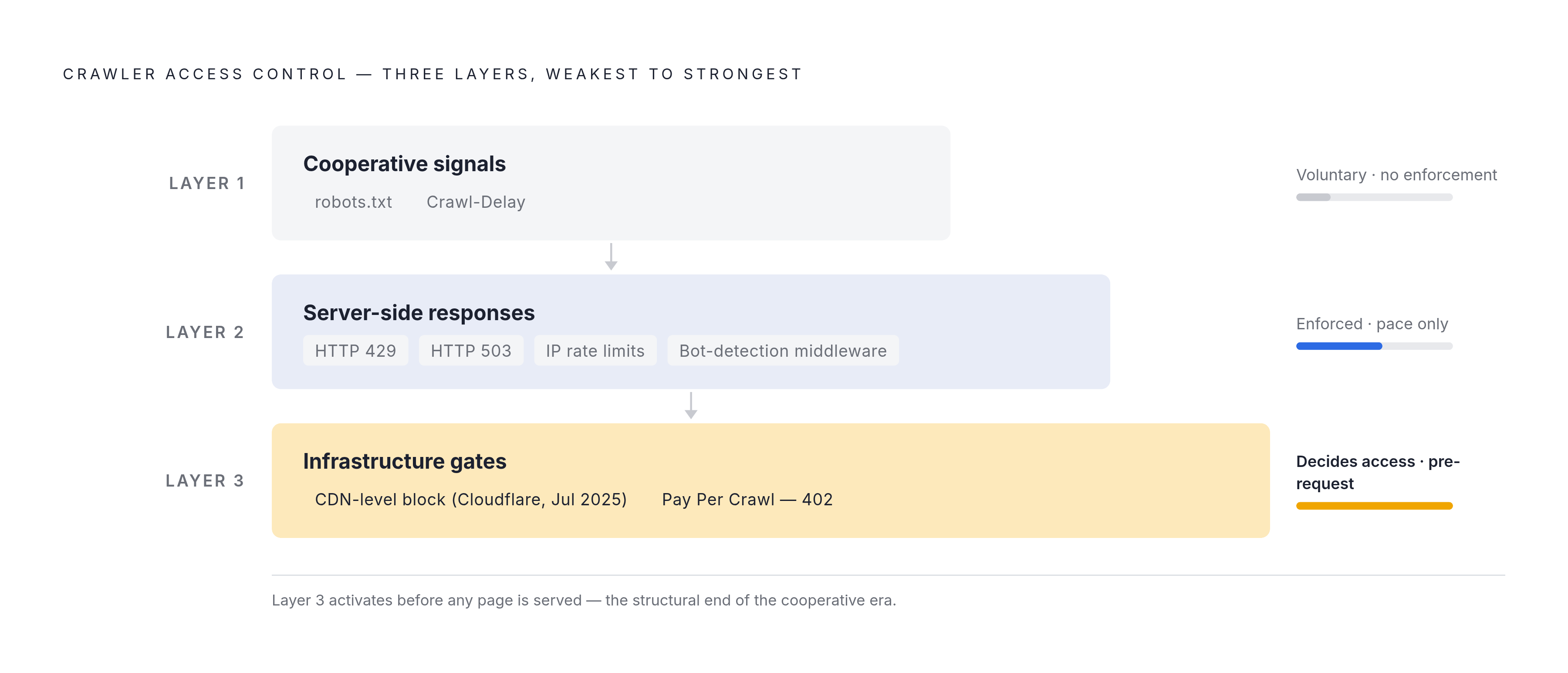 Diagram: The Three-Layer Enforcement Stack. Visualizes: Illustrate the three-tiered architecture of crawler access control described in the article, ordered from weakest to strongest enforcement.