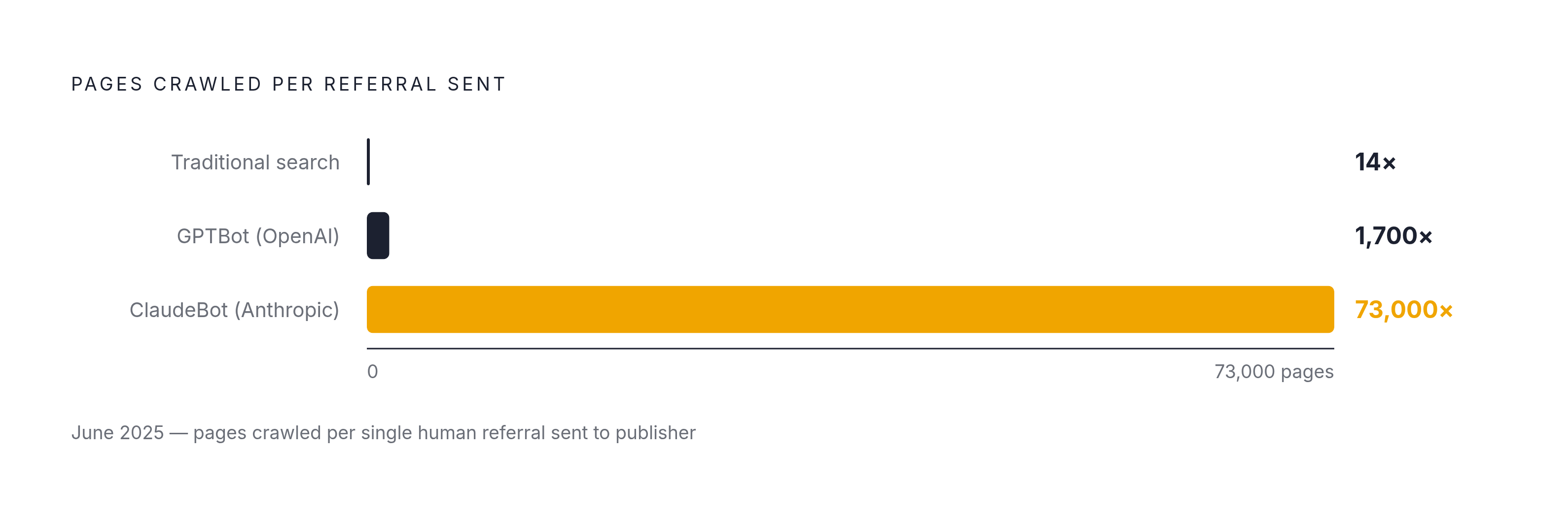 Diagram: The Crawl-to-Referral Ratio Collapse. Visualizes: Visualize the dramatic contrast between how traditional search crawlers and AI crawlers exchange value with publishers.