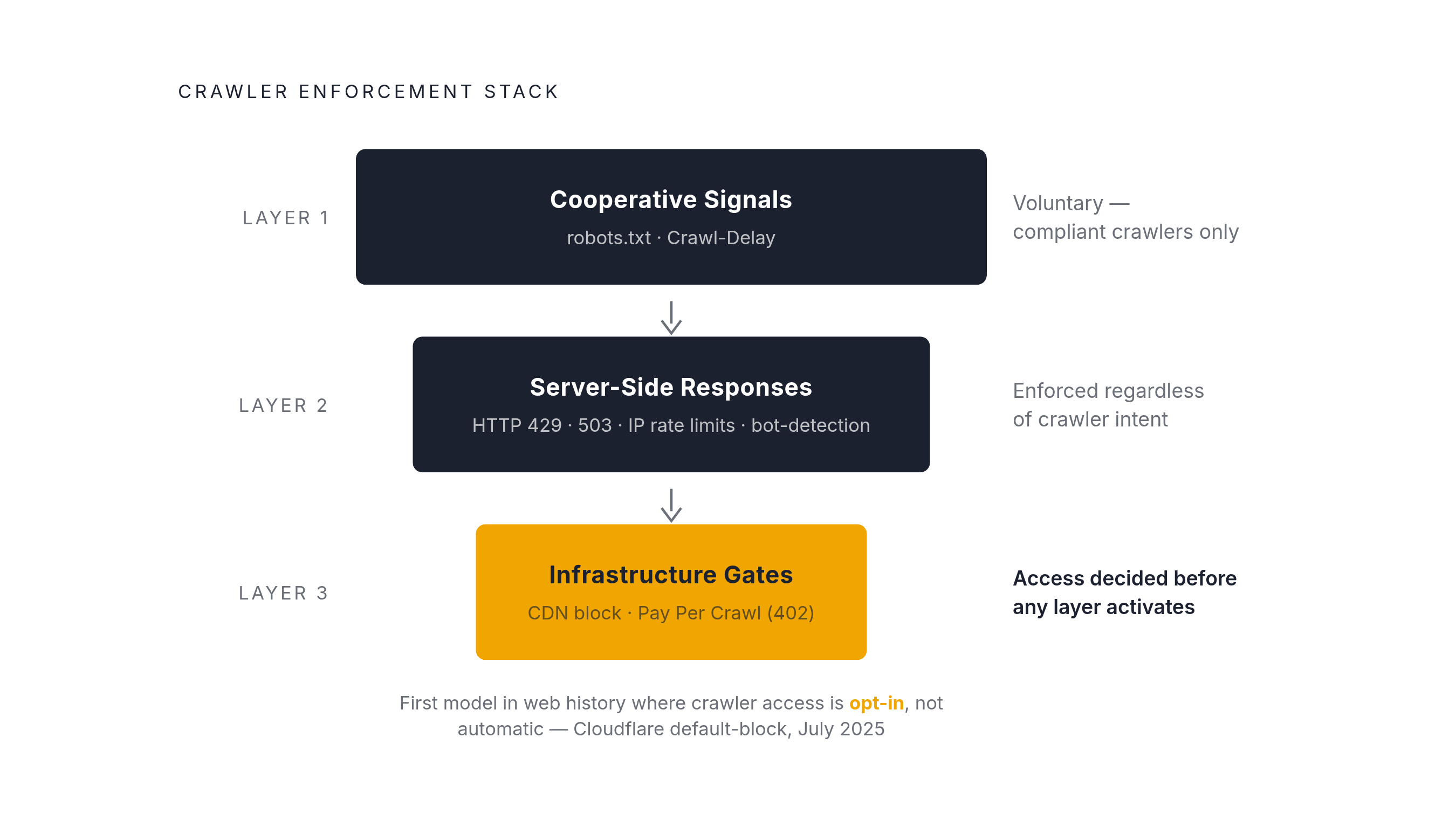 Diagram: Three Layers of Crawler Control. Visualizes: Visualize the three-layer enforcement stack described at the close of the article, showing how each layer differs in who it applies to and what consequences it carries.