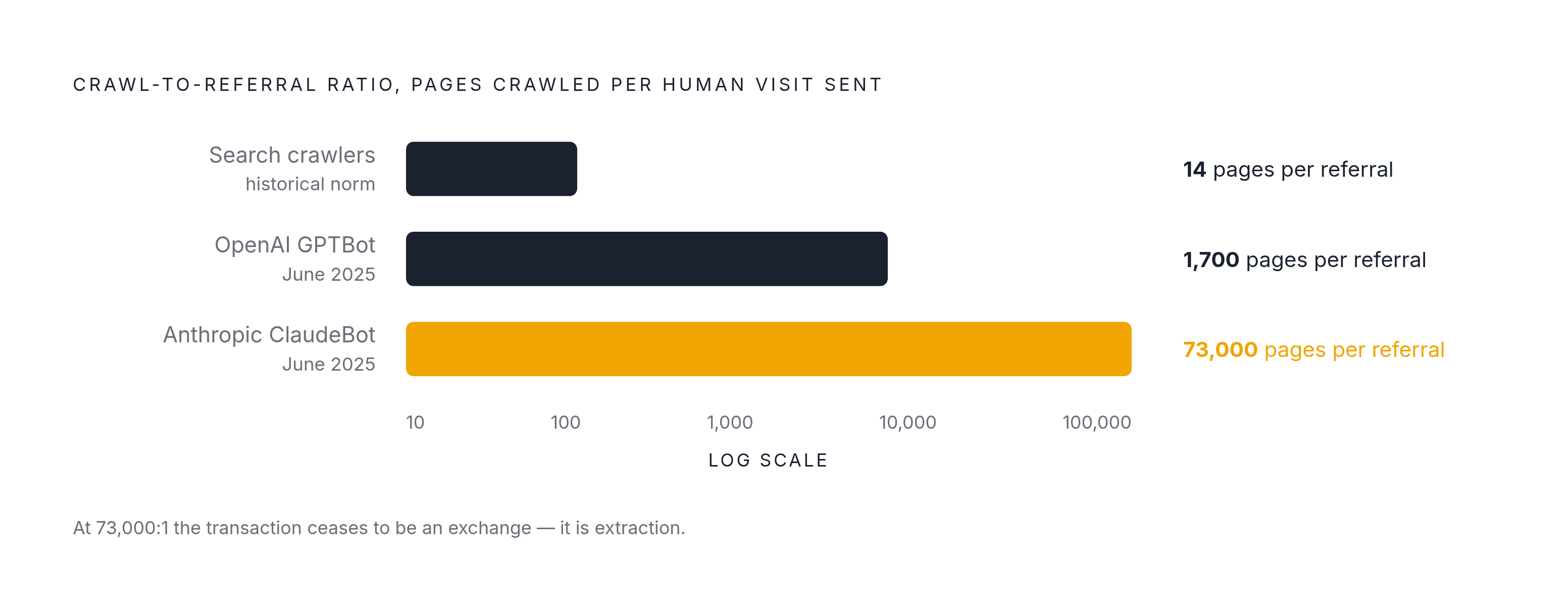Diagram: The Crawl-to-Referral Ratio Collapse. Visualizes: Visualize the dramatic collapse of the crawl-to-referral exchange rate across three crawler types, showing how far AI crawlers have broken from the historical norm.