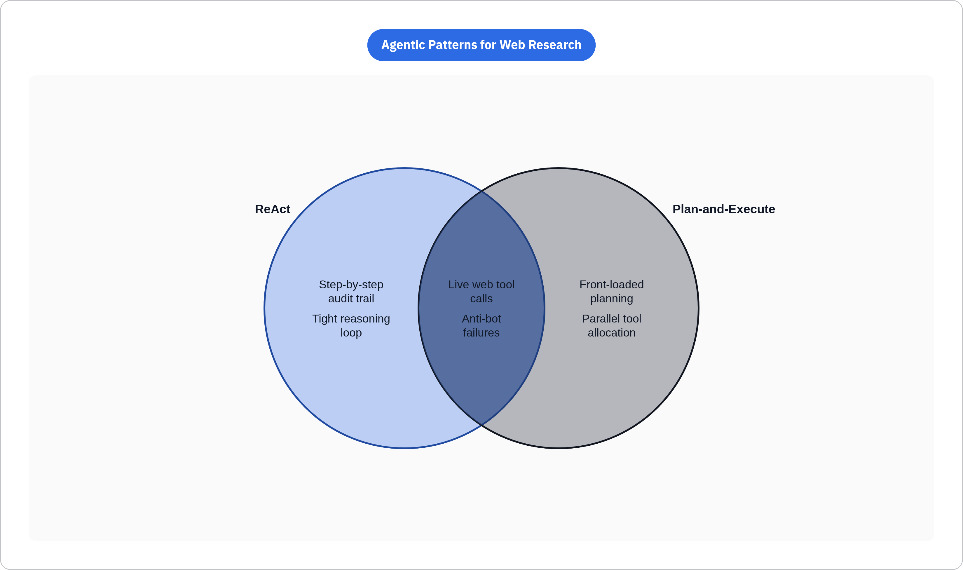 Venn diagram: Agentic Patterns for Web Research. Compares ReAct and Plan-and-Execute; overlap: Shared Challenges.