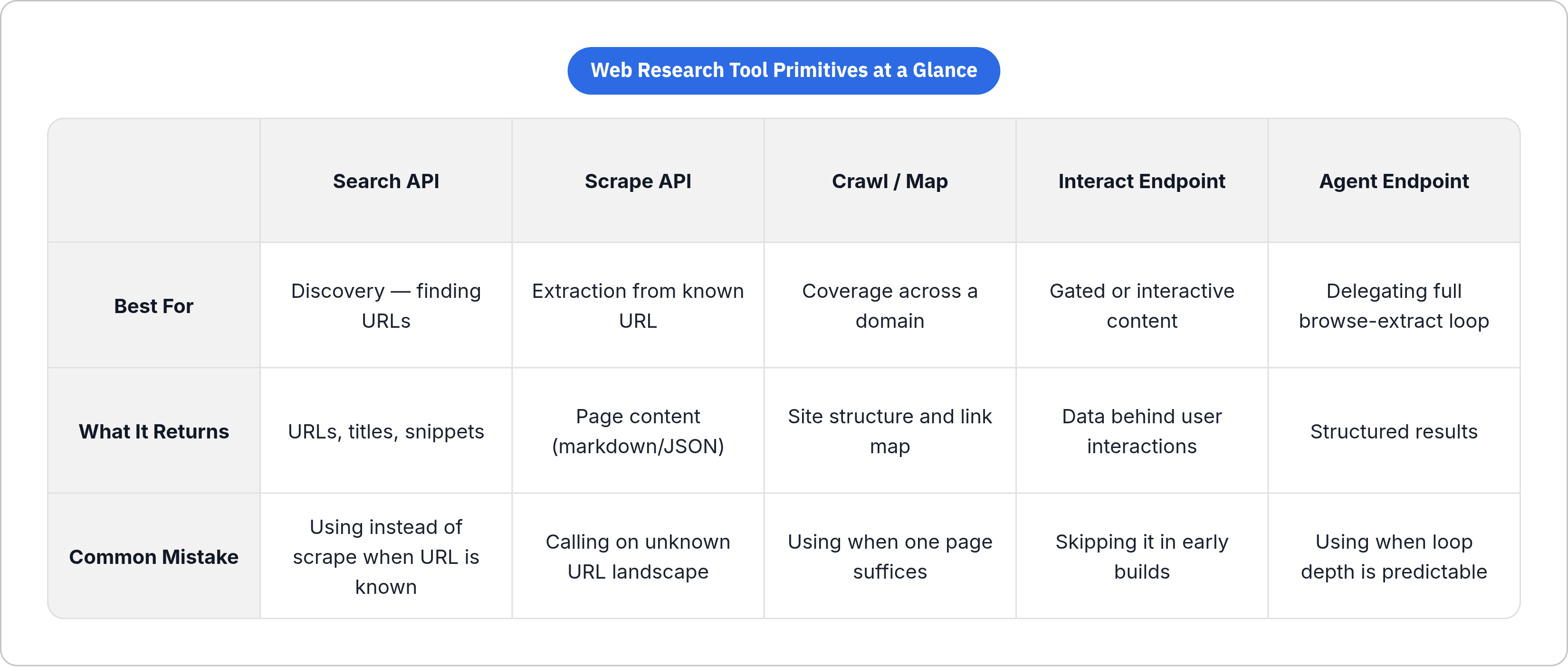 Table: Web Research Tool Primitives at a Glance. Compares Best For, What It Returns and Common Mistake by Search API, Scrape API, Crawl / Map, Interact Endpoint, and 1 more.
