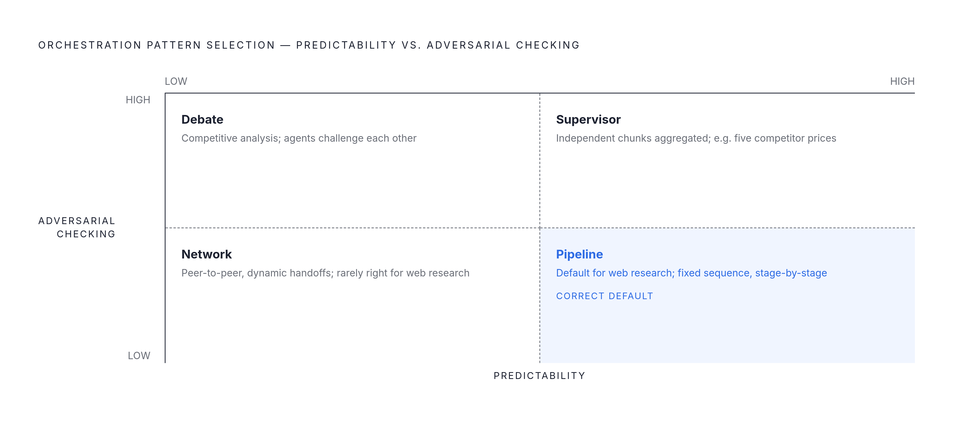 Diagram: Four Orchestration Patterns: When to Use Each. Visualizes: Show four orchestration patterns arranged by two axes: how predictable the task order is (low → high) and how much adversarial checking the task needs (low → high).