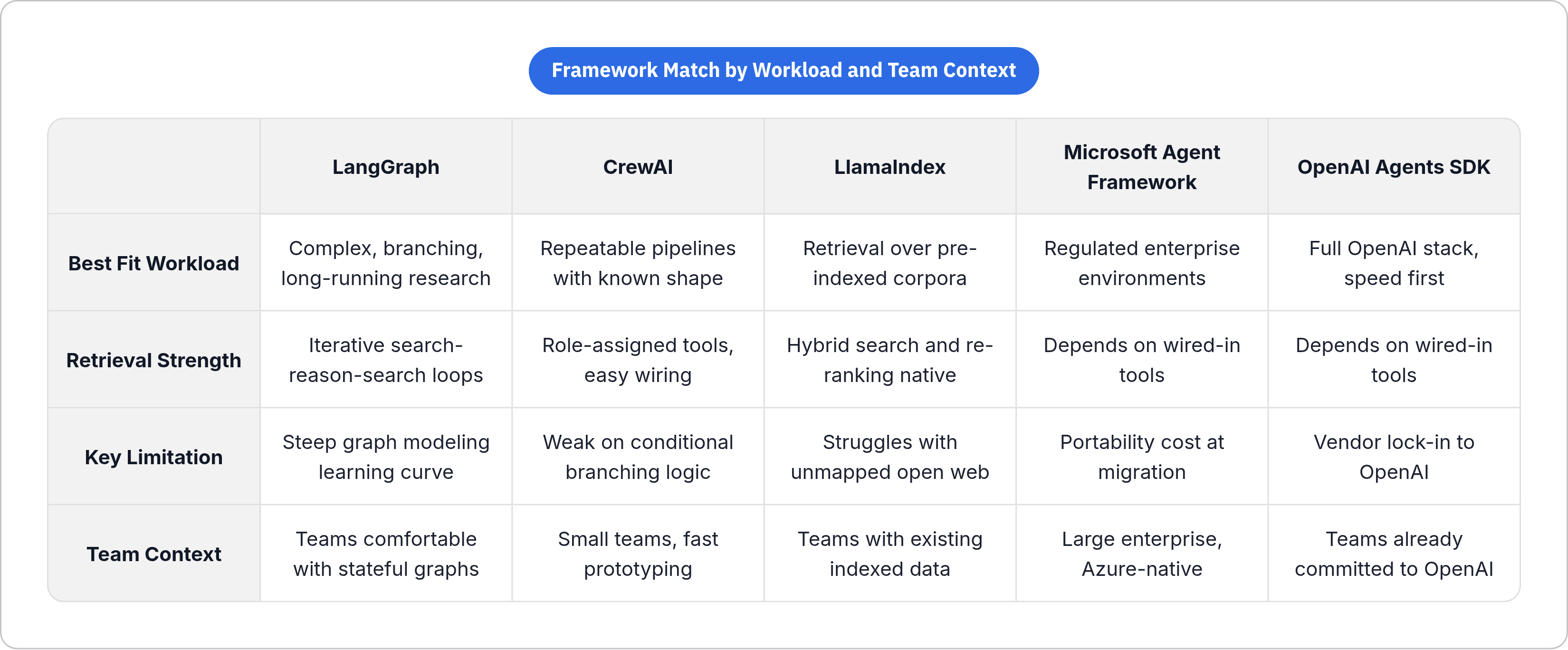 Table: Framework Match by Workload and Team Context. Compares Best Fit Workload, Retrieval Strength, Key Limitation and Team Context by LangGraph, CrewAI, LlamaIndex, Microsoft Agent Framework, and 1 more.