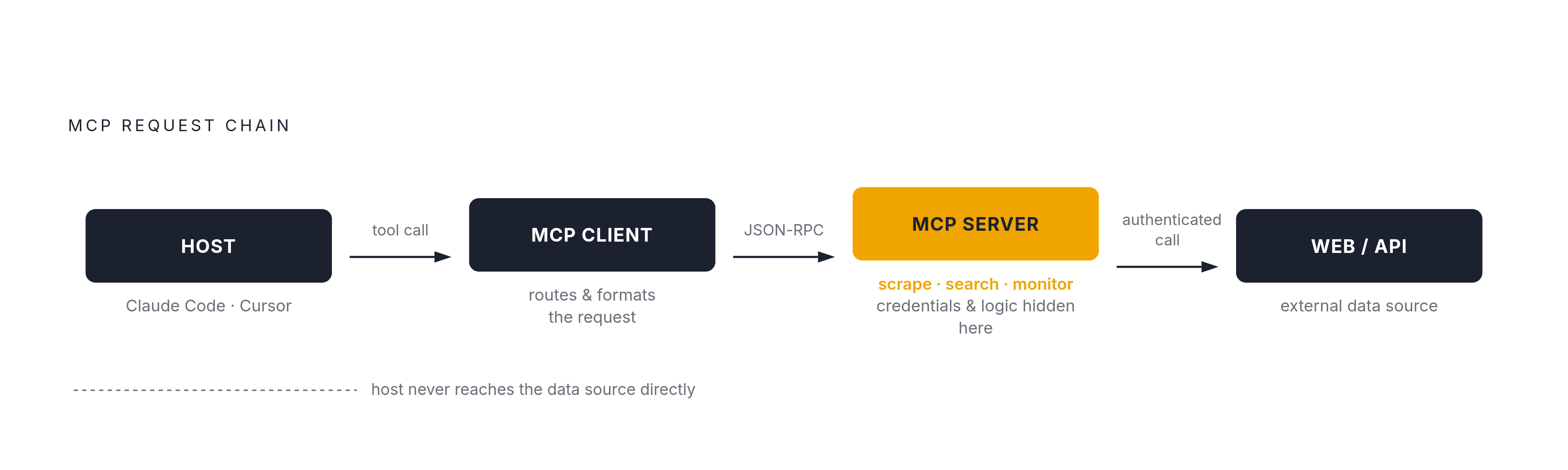 Diagram: How a Request Flows Through an MCP Server. Visualizes: Illustrate the fixed request chain described in the article: Host (Claude Code, Cursor) → MCP Client → MCP Server → Web / API.