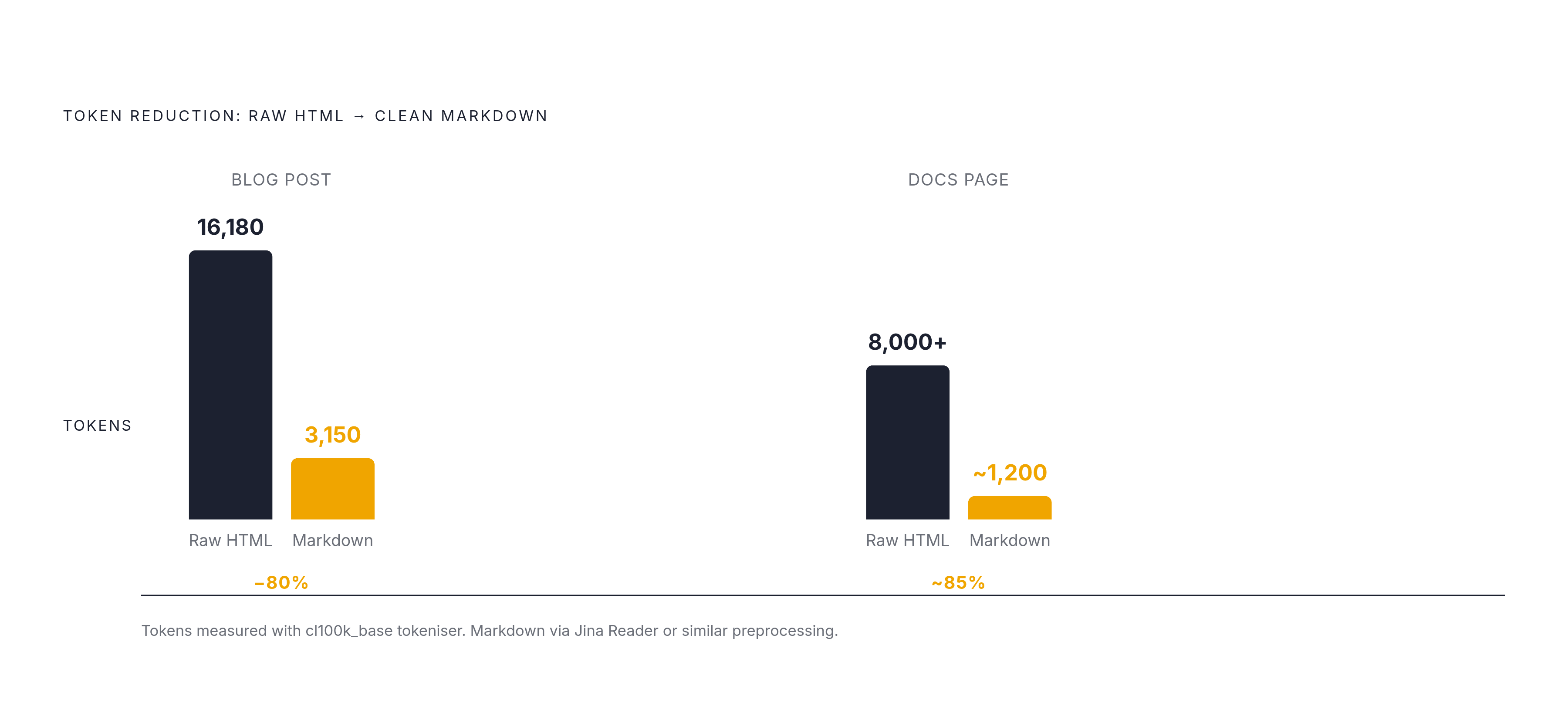 Diagram: The Token Cost of Noise: Raw HTML vs. Clean Markdown. Visualizes: Show the dramatic token reduction achieved by converting raw HTML to clean markdown, using two concrete examples from the article.