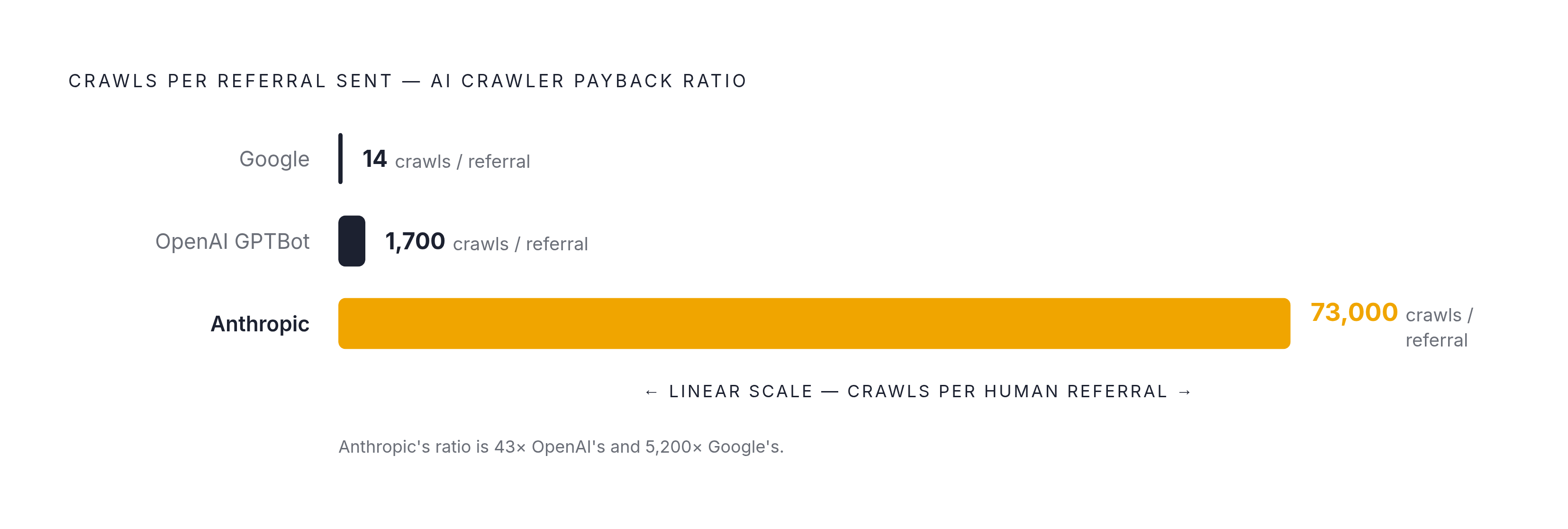 Diagram: The Crawl-to-Referral Exchange Rate. Visualizes: Visualize the wildly different payback rates of three major crawlers using a ranked magnitude comparison.