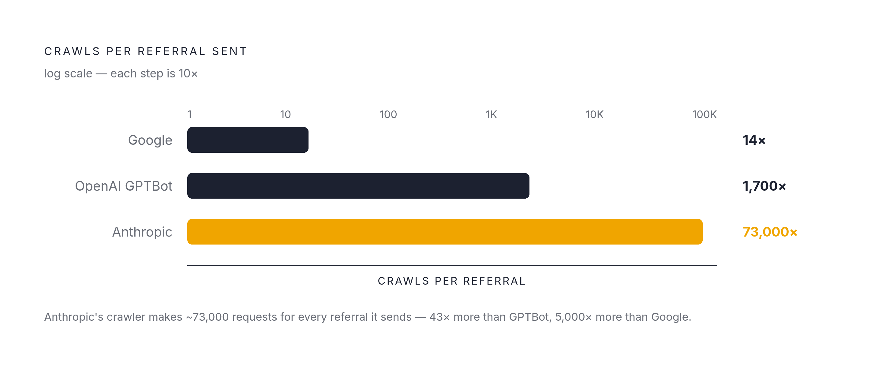 Diagram: The Crawl-to-Referral Exchange Rate. Visualizes: Visualize the starkly different return rates of three major crawlers: Google crawls ~14 times per human visit returned, OpenAI's GPTBot crawls ~1,700 times per referral, and Anthropic's…