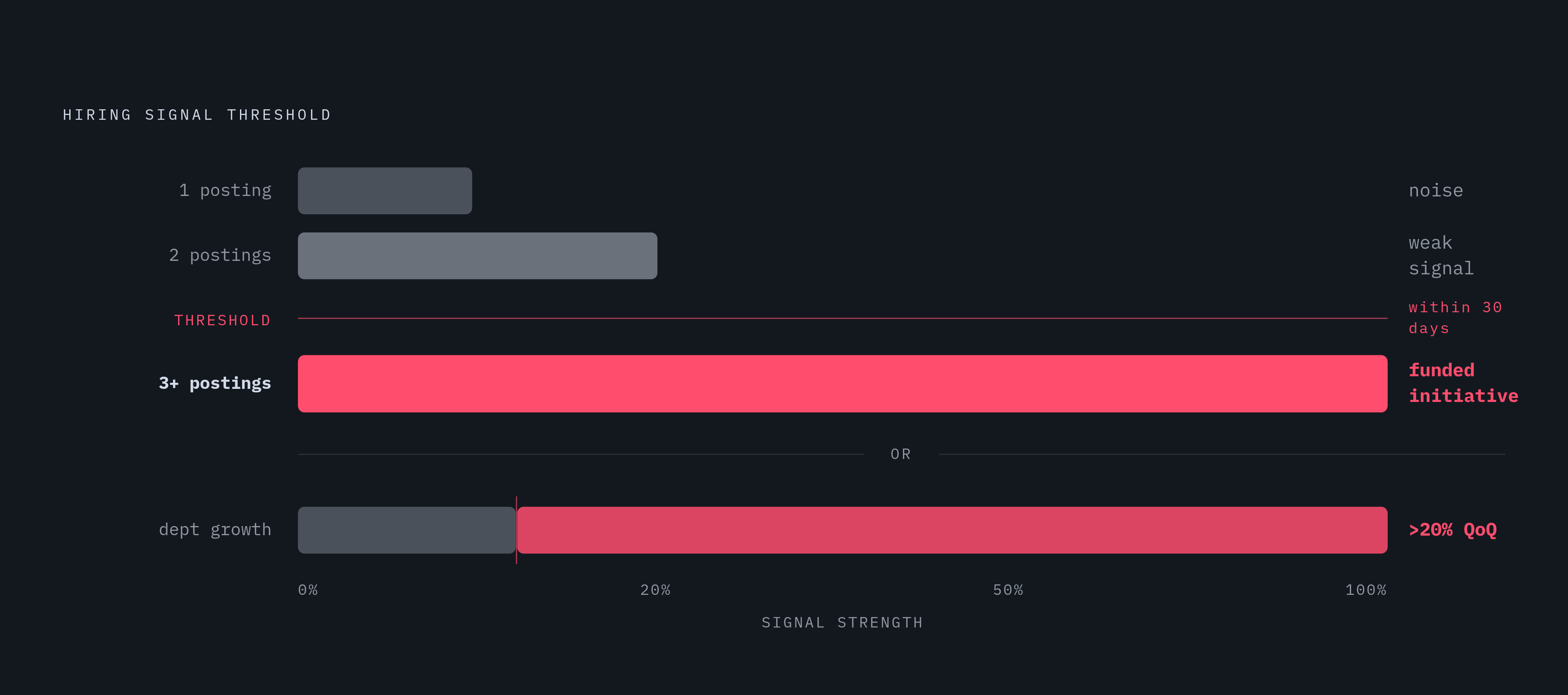 Diagram: One Posting Is Noise. Three Is a Signal.. Visualizes: Visualize the threshold logic that separates noise from an actionable buying signal.