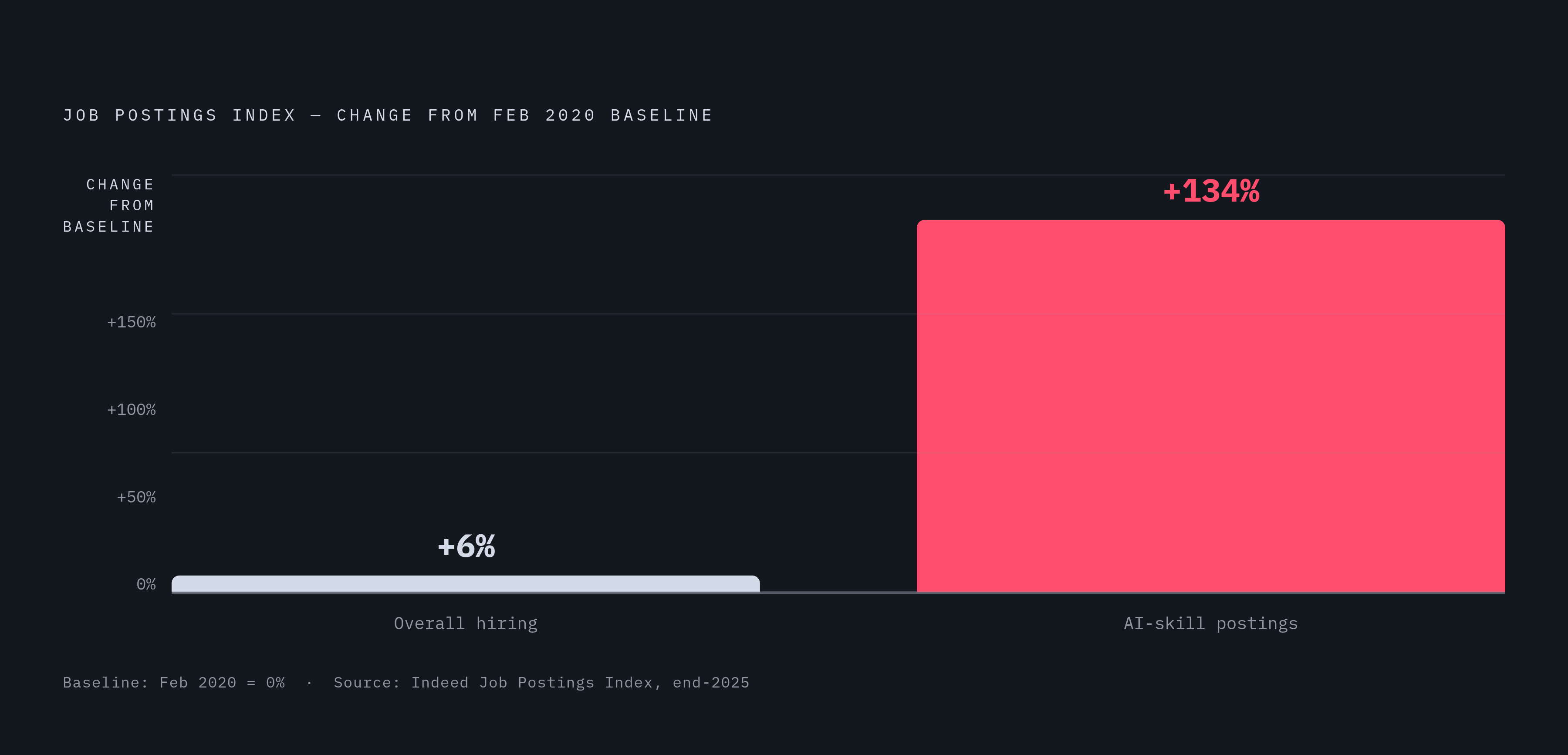 Diagram: Hiring Flat, AI Skills Surging: Two Lines, One Market. Visualizes: Show the stark divergence between overall hiring and AI-skill job postings, both indexed to the February 2020 pre-pandemic baseline.