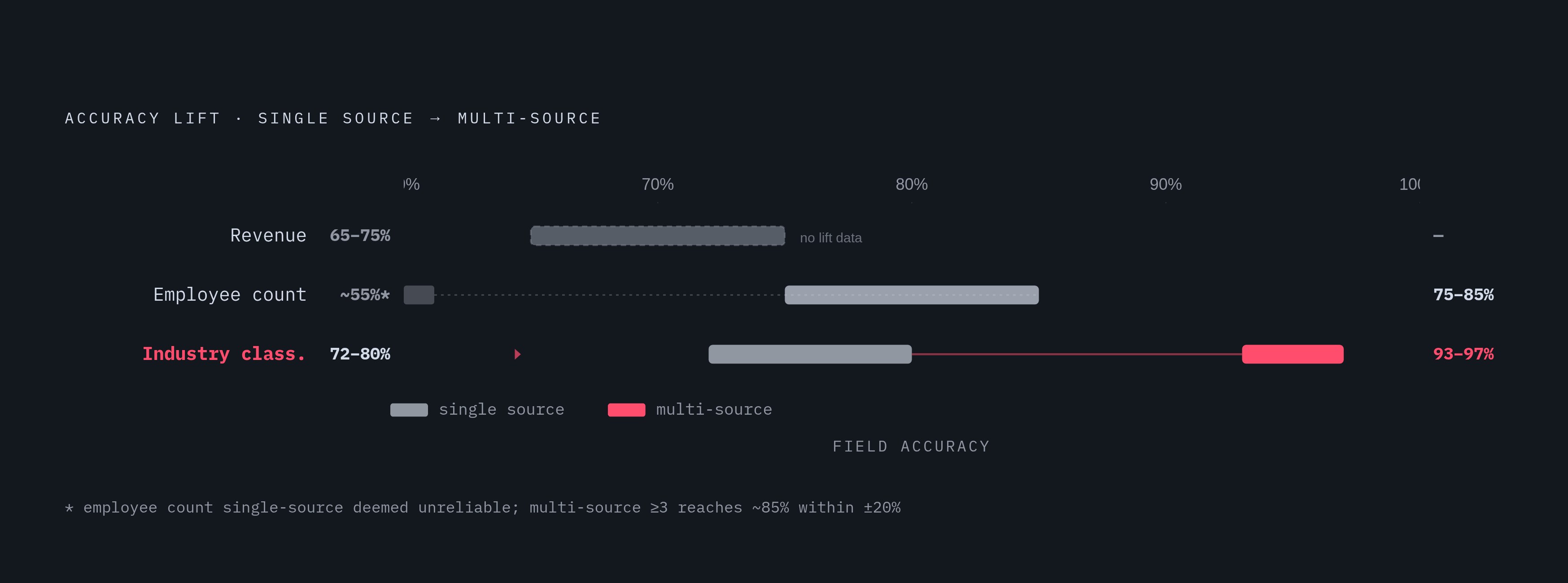 Diagram: Single Source vs. Multi-Source Accuracy by Field. Visualizes: Show the accuracy lift when moving from a single data source to multiple sources for three firmographic fields.