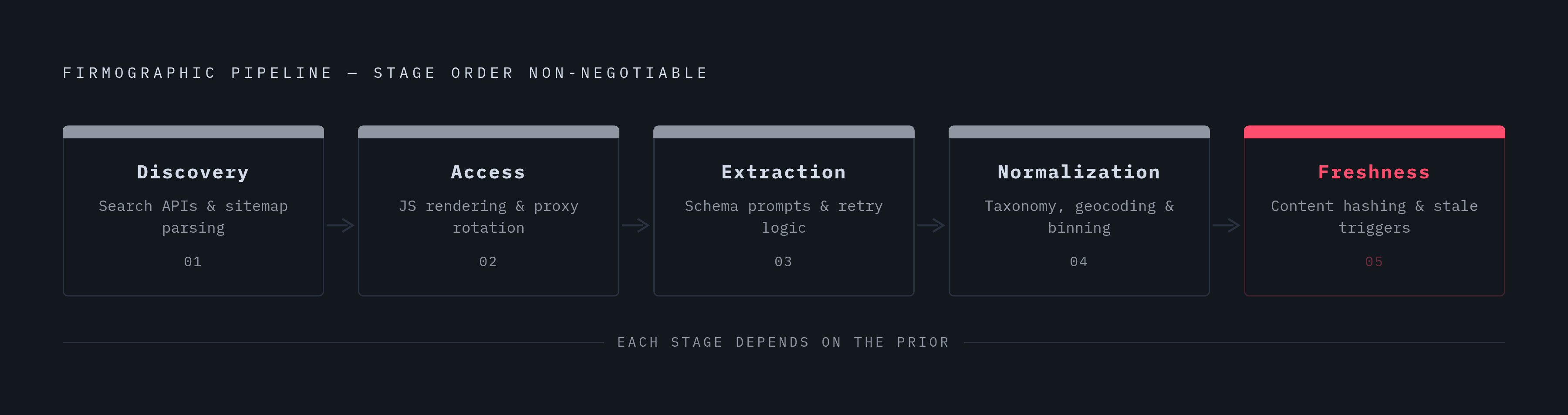 Diagram: The Five-Layer Firmographic Pipeline. Visualizes: Illustrate the five sequential stages of a production firmographic pipeline as described in the article: (1) Discovery — builds URL corpus via search APIs and sitemap parsing; (2) Access —…