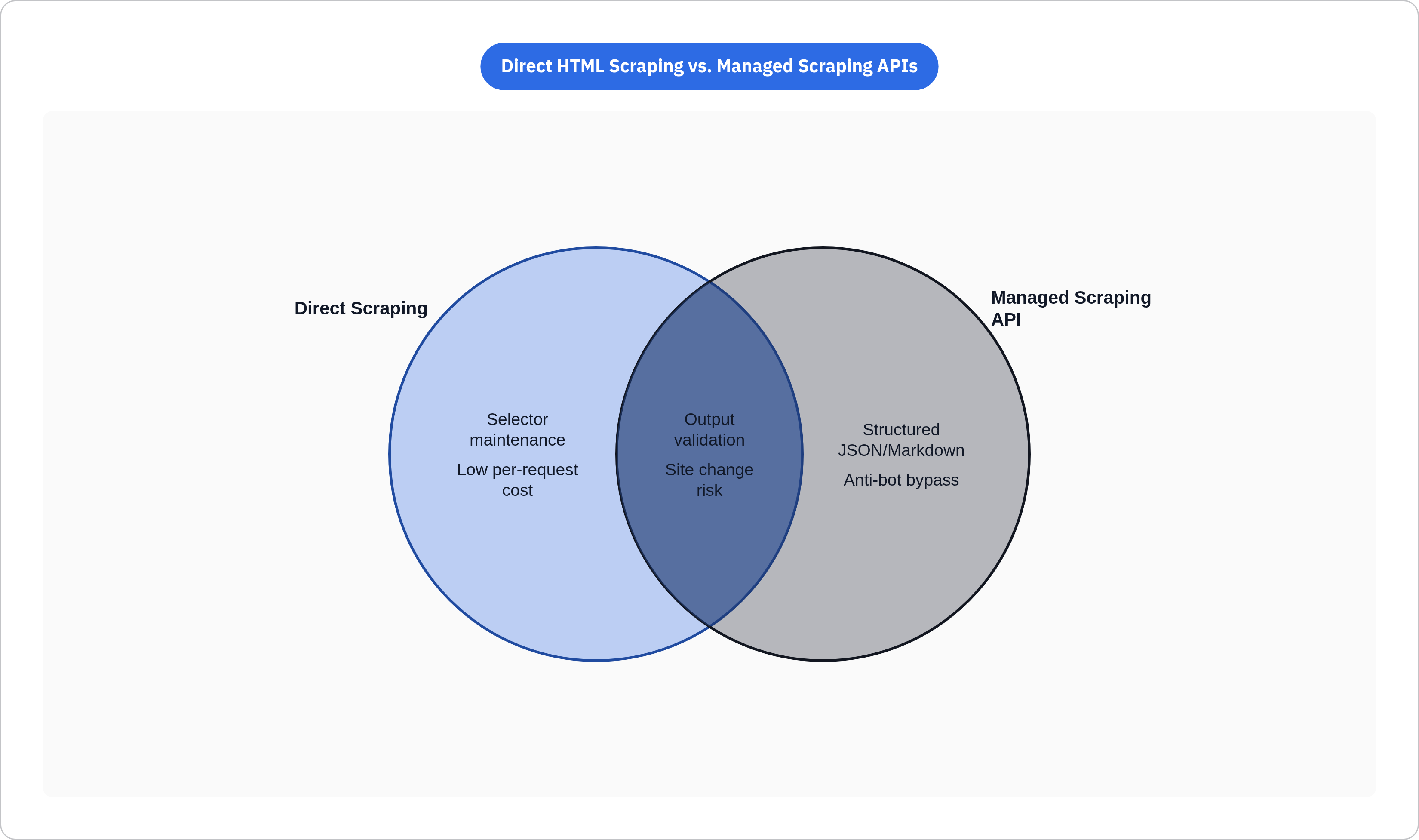 Venn diagram: Direct HTML Scraping vs. Managed Scraping APIs. Compares Direct Scraping and Managed Scraping API; overlap: Both Require.