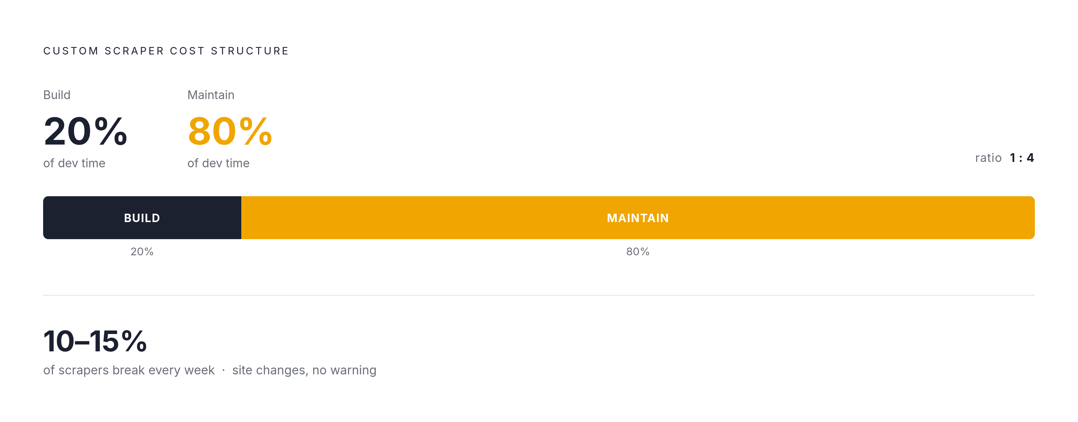 Diagram: Build vs. Buy: Where the Time Actually Goes. Visualizes: Visualize the hidden cost structure of custom scraping versus managed scraping APIs.