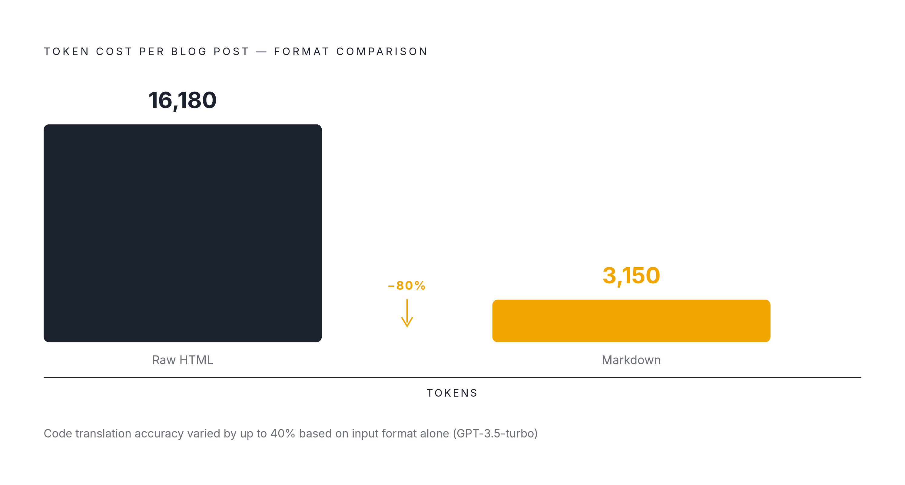 Diagram: Raw HTML vs. Structured Output: The Token Cost Gap. Visualizes: Show the format comparison at the point of extraction: a single blog post costs 16,180 tokens as raw HTML versus 3,150 tokens as Markdown — an 80% reduction.