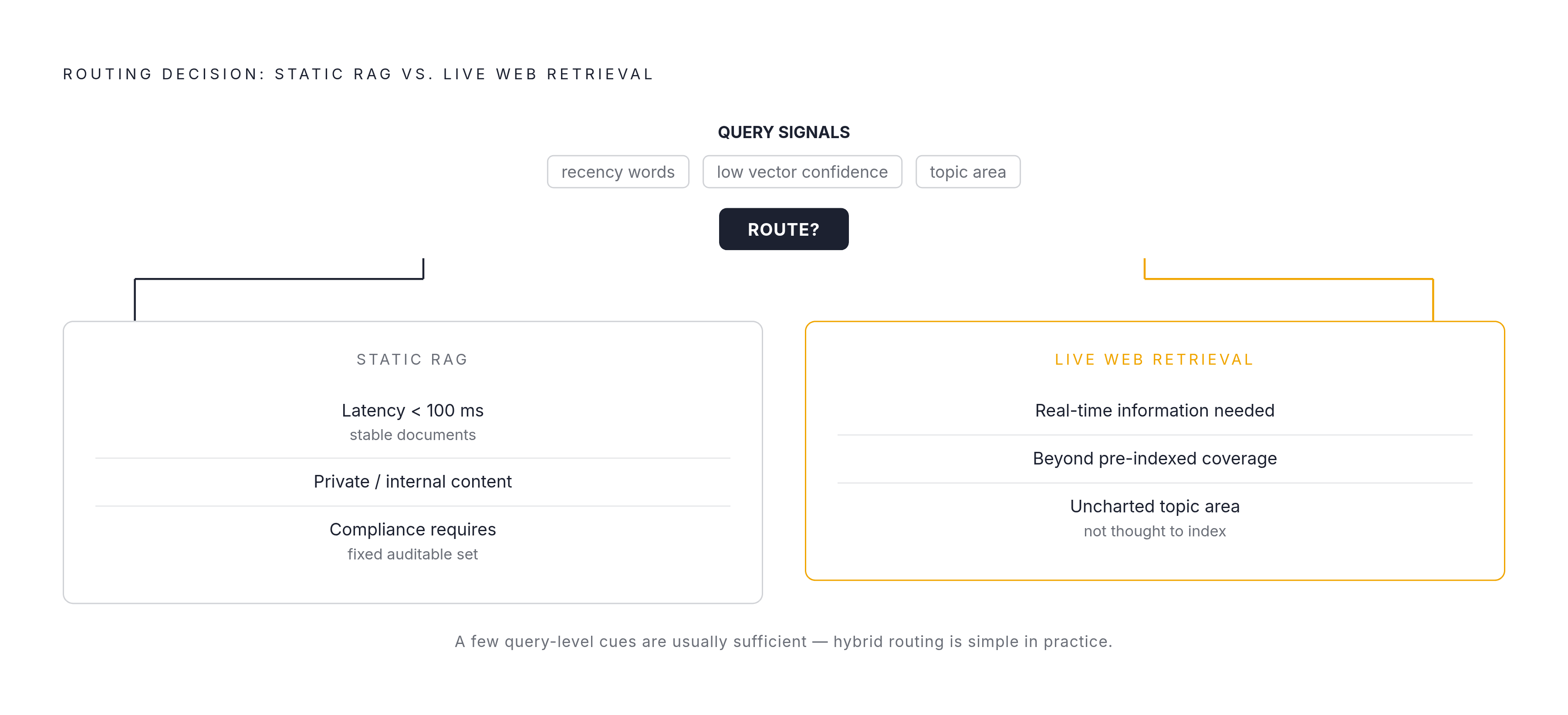 Diagram: Static RAG vs. Live Web Retrieval: Where Each Wins. Visualizes: Show a routing decision split between two retrieval modes, with concrete criteria for each side.