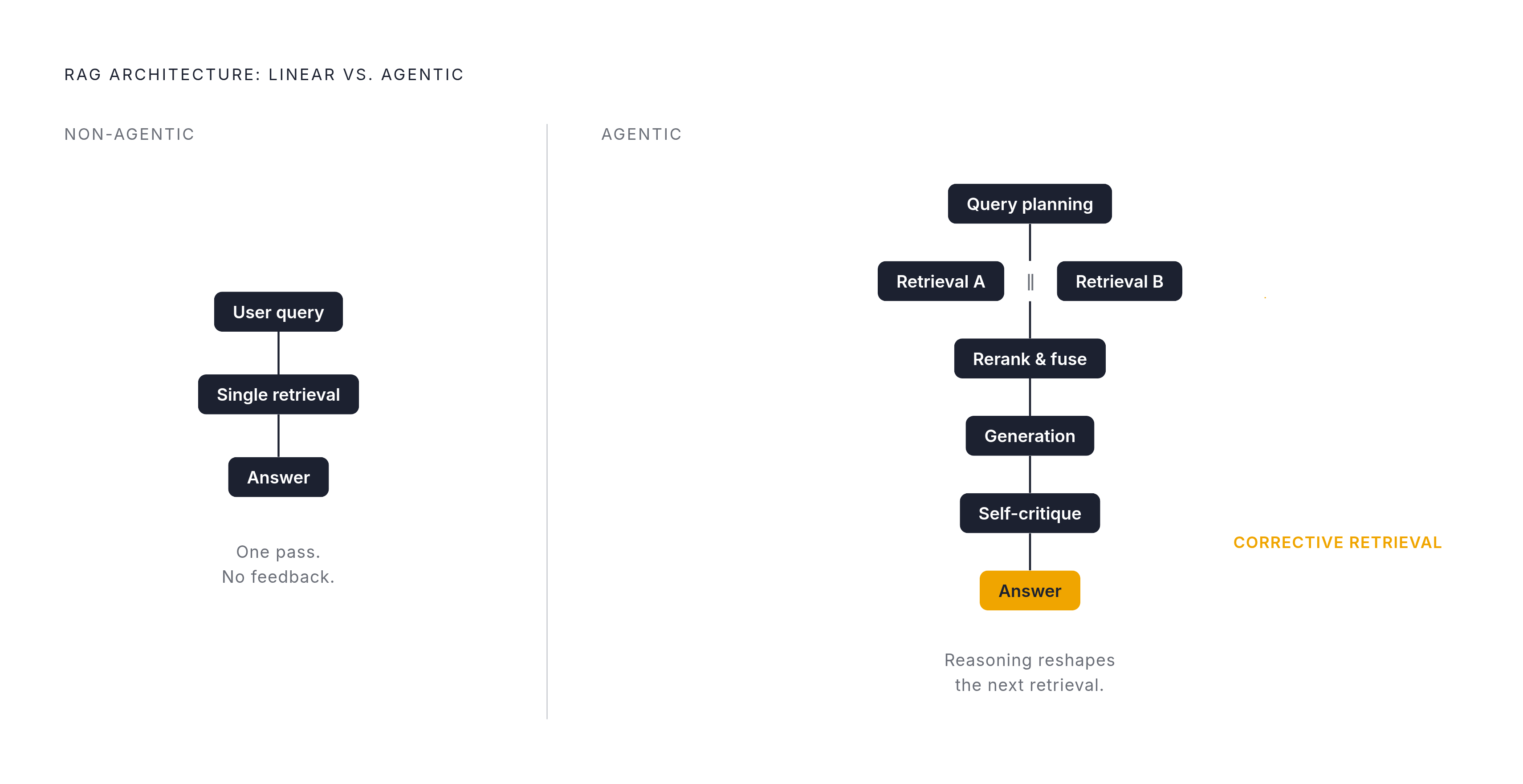 Diagram: Agentic vs. Non-Agentic RAG: One Pass vs. a Loop. Visualizes: Contrast the two fundamental architectures described in the article.