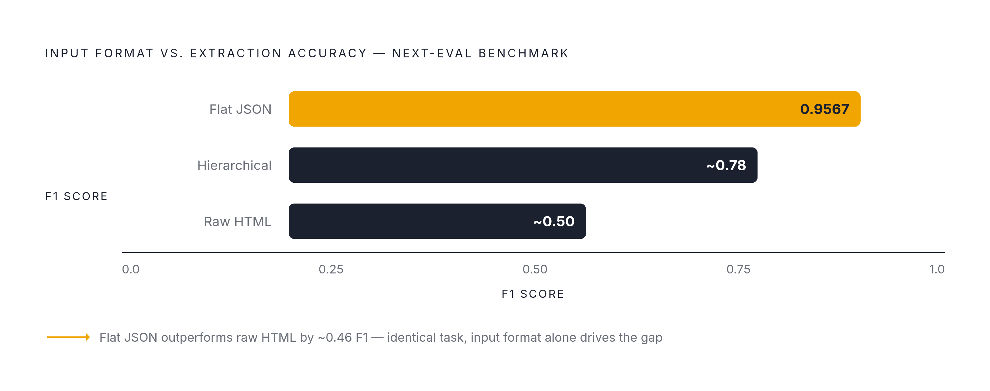 Diagram: Input Format vs. Extraction Accuracy: The Preprocessing Gap. Visualizes: Show how the choice of input format fed to an LLM directly drives extraction accuracy (F1 score), using three data points from the NEXT-EVAL benchmark reported by…