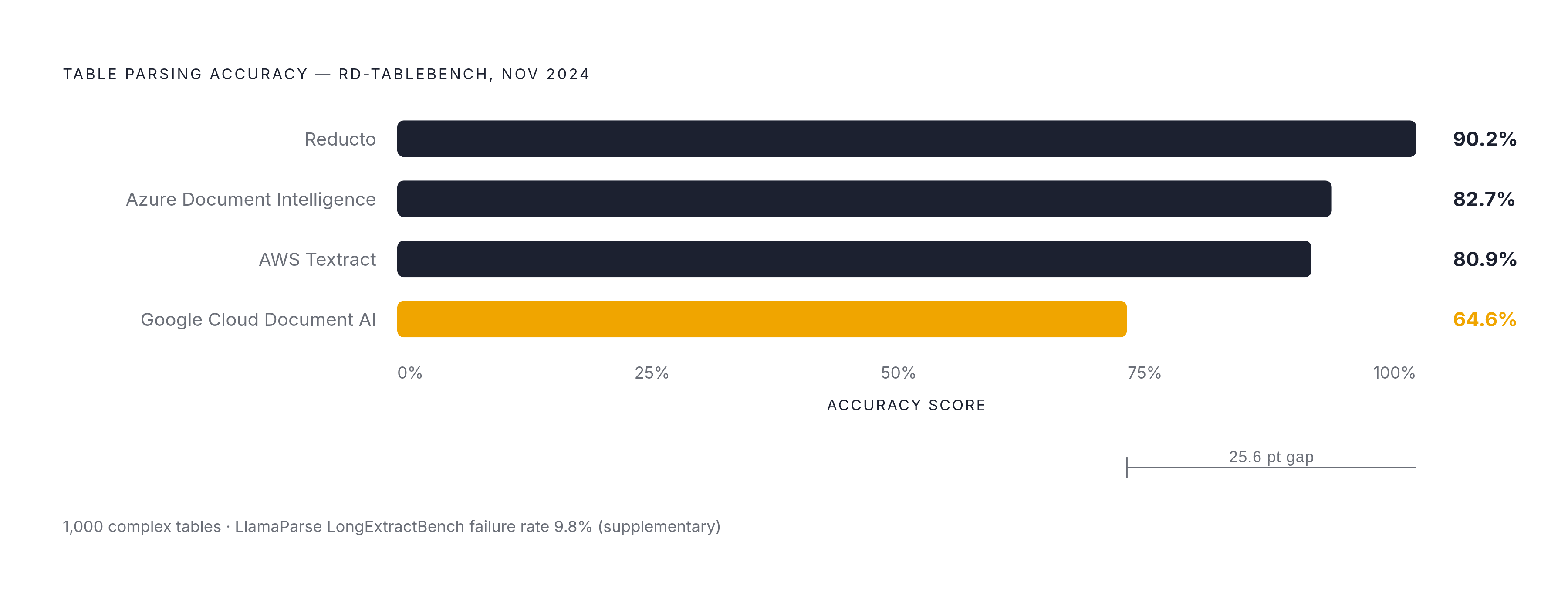Diagram: Complex Table Accuracy Across Leading Document Parsers (RD-TableBench). Visualizes: Show the ranked accuracy scores from RD-TableBench (1,000 complex tables, November 2024) for five document parsers: Reducto 90.2%, Azure Document…