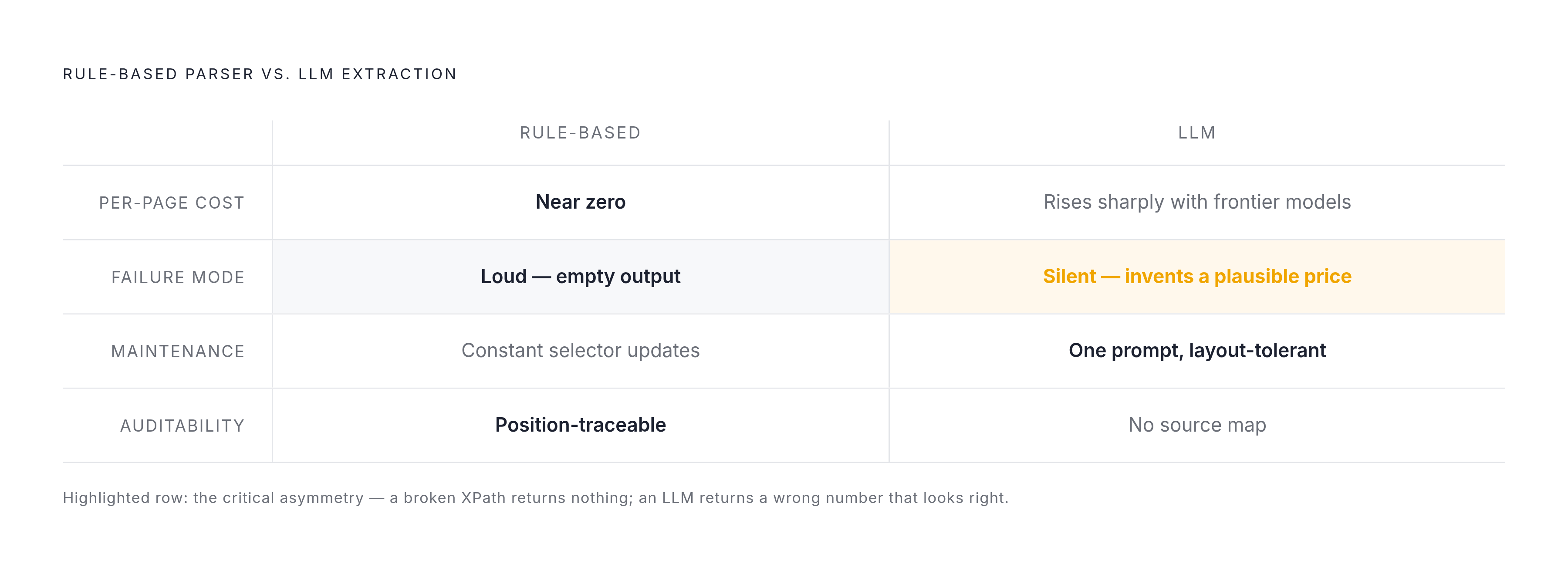 Diagram: Where Each Approach Wins (and Breaks). Visualizes: Show a two-axis contrast between rule-based parsers and LLM-based extraction across four decision dimensions: per-page cost (rule-based wins, LLM costs rise sharply with frontier models)…