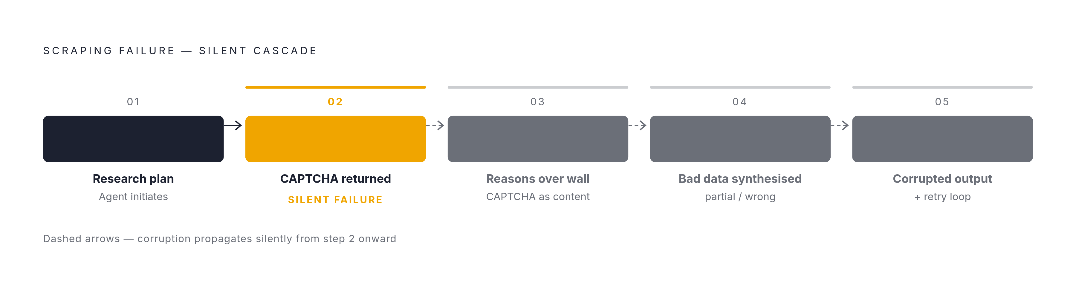 Diagram: How DIY Scraper Failures Corrupt an Agent Loop. Visualizes: Illustrate a 5-step agent research pipeline where a scraping failure at step 2 silently propagates corruption through every downstream step.