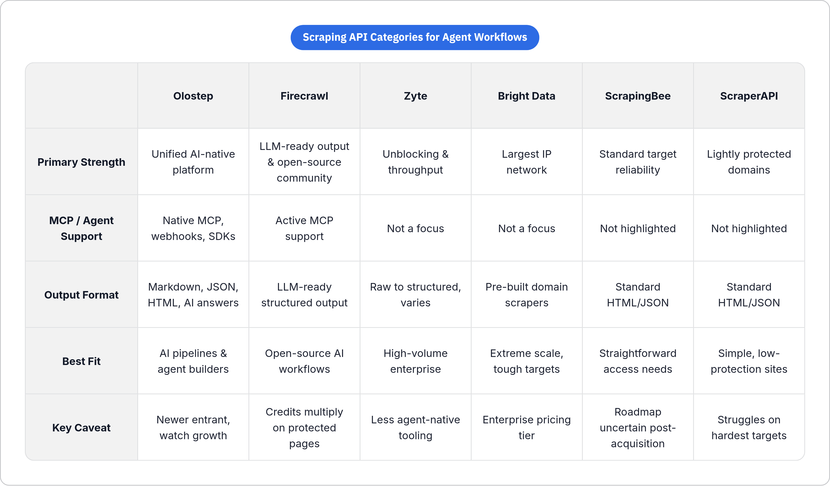 Table: Scraping API Categories for Agent Workflows. Compares Primary Strength, MCP / Agent Support, Output Format, Best Fit, and 1 more by Olostep, Firecrawl, Zyte, Bright Data, and 2 more.