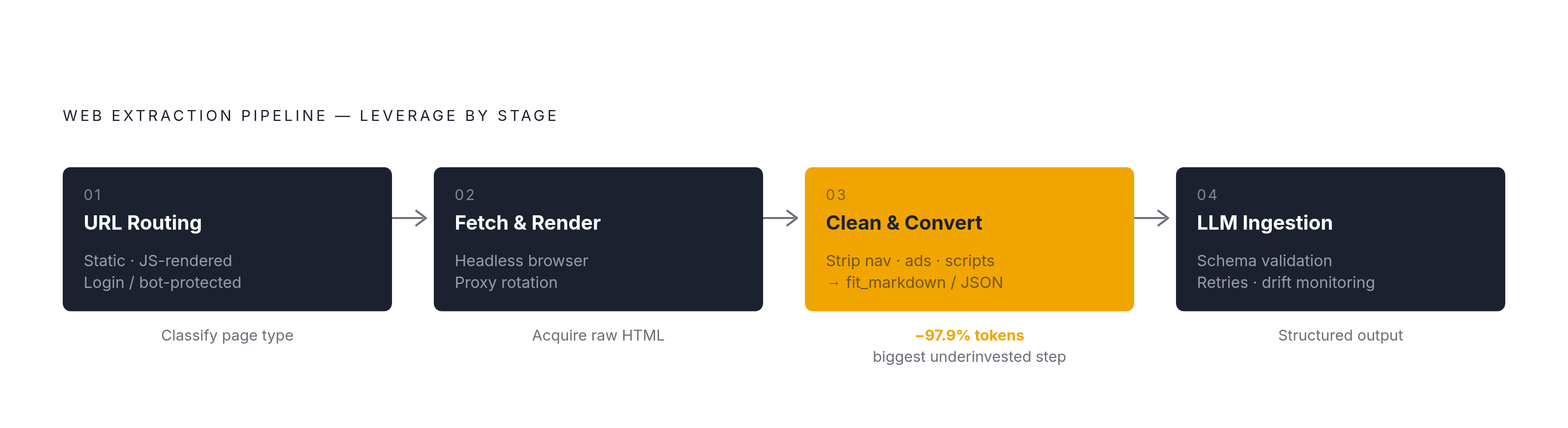 Diagram: The Four-Step Extraction Pipeline. Visualizes: Illustrate a linear four-step pipeline that every production web extraction workflow runs through: (1) URL Routing — identify page type: static HTML, JS-rendered, or login/bot-protected; (2)…