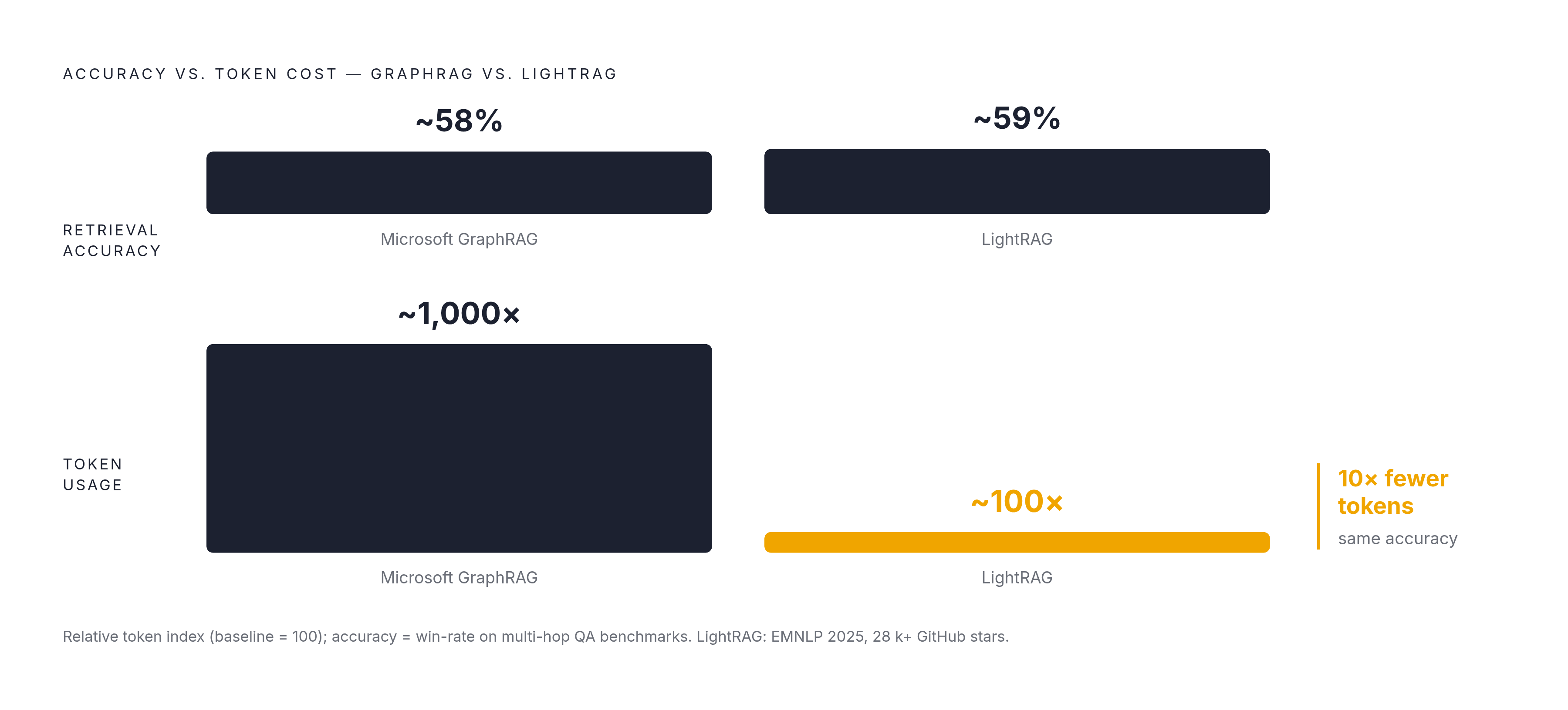 Diagram: LightRAG vs. Microsoft GraphRAG: Accuracy at a Fraction of the Token Cost. Visualizes: Show a contrast between Microsoft GraphRAG and LightRAG on two dimensions: retrieval accuracy (comparable between the two) and token usage (LightRAG…