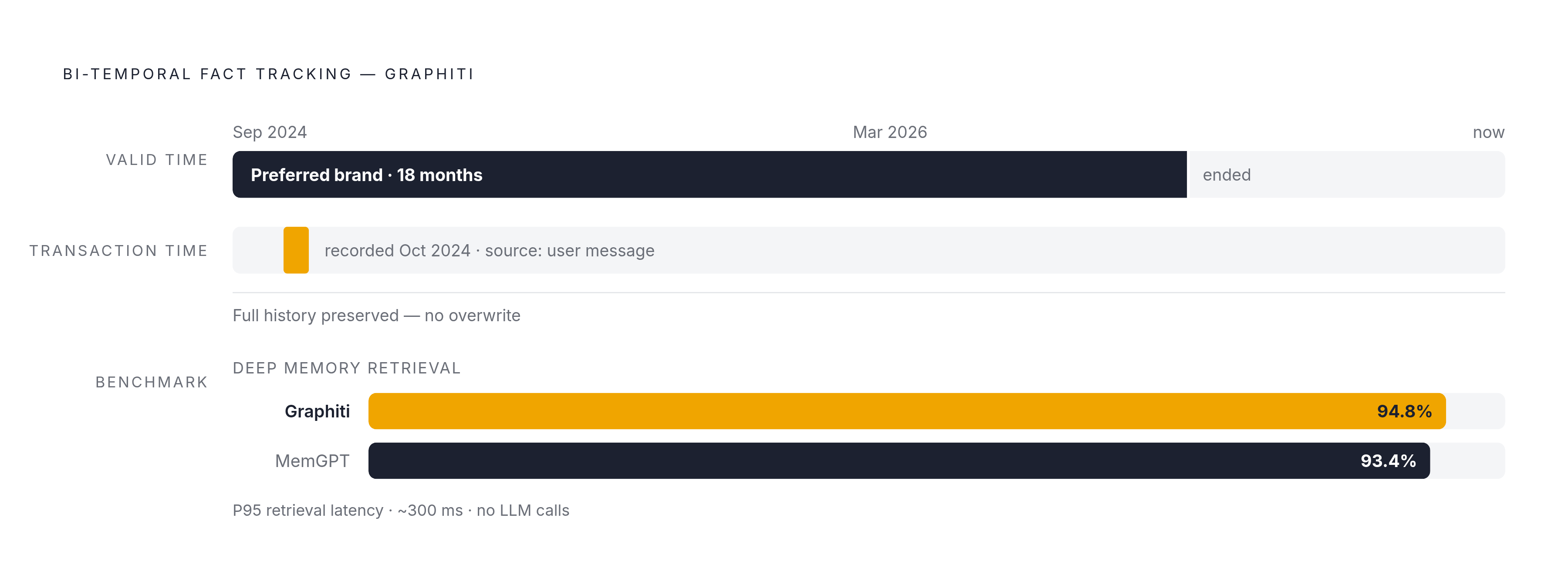 Diagram: Graphiti's Bi-Temporal Memory: Valid Time vs. Transaction Time. Visualizes: Illustrate how Graphiti tracks two separate time dimensions for every fact: valid time (when a fact was true in the real world — e.g., someone preferred a certain…