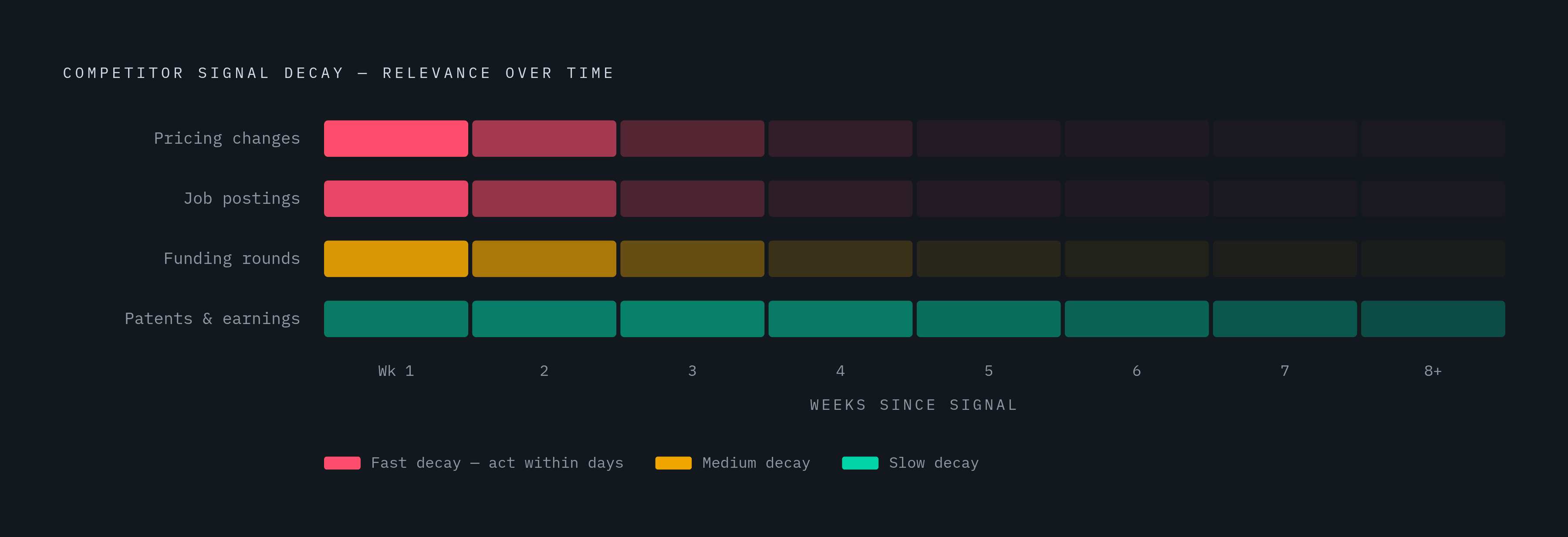 Diagram: Signal Decay: How Fast Competitor Intelligence Goes Stale. Visualizes: Visualize how different competitor signals decay in relevance over time, using the article's explicit hierarchy: job postings and pricing changes are 'red-hot in the…