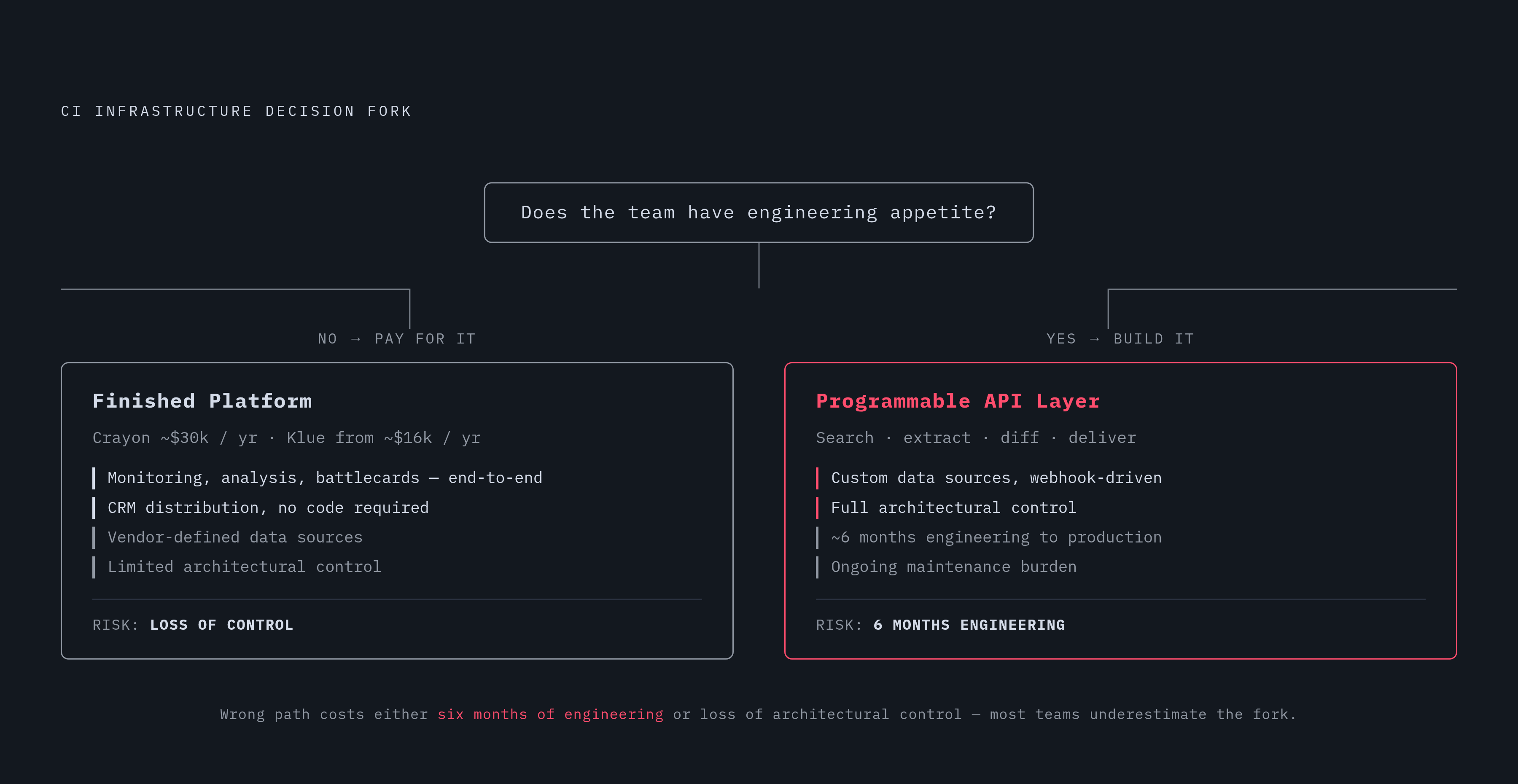 Diagram: Finished Platform vs. Programmable API: Which Path Fits Your Team. Visualizes: Show two diverging paths a team can take for competitive intelligence infrastructure, using the article's concrete details.