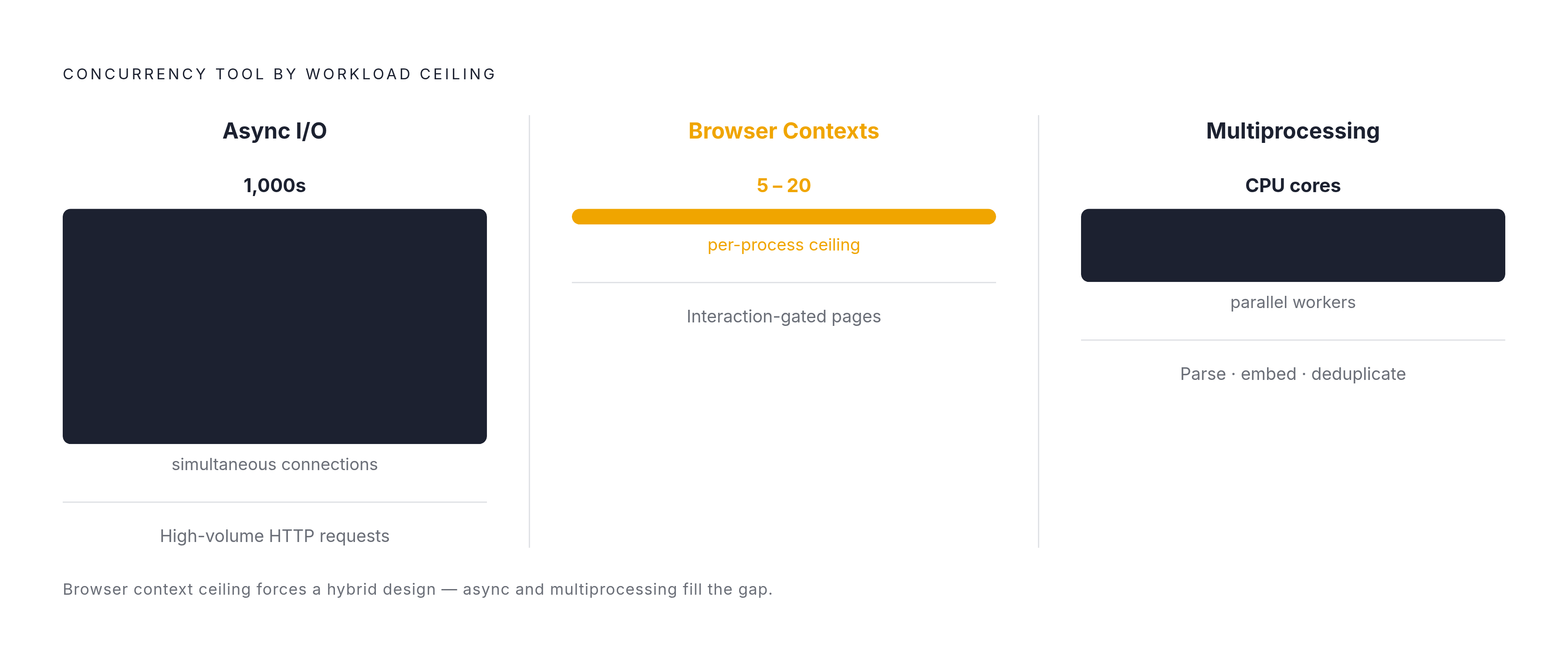 Diagram: Matching Concurrency Tool to Workload Type. Visualizes: Visualize three concurrency tools mapped to their appropriate scraping workloads: Async I/O handles high-volume HTTP requests (hundreds to thousands of simultaneous connections)…
