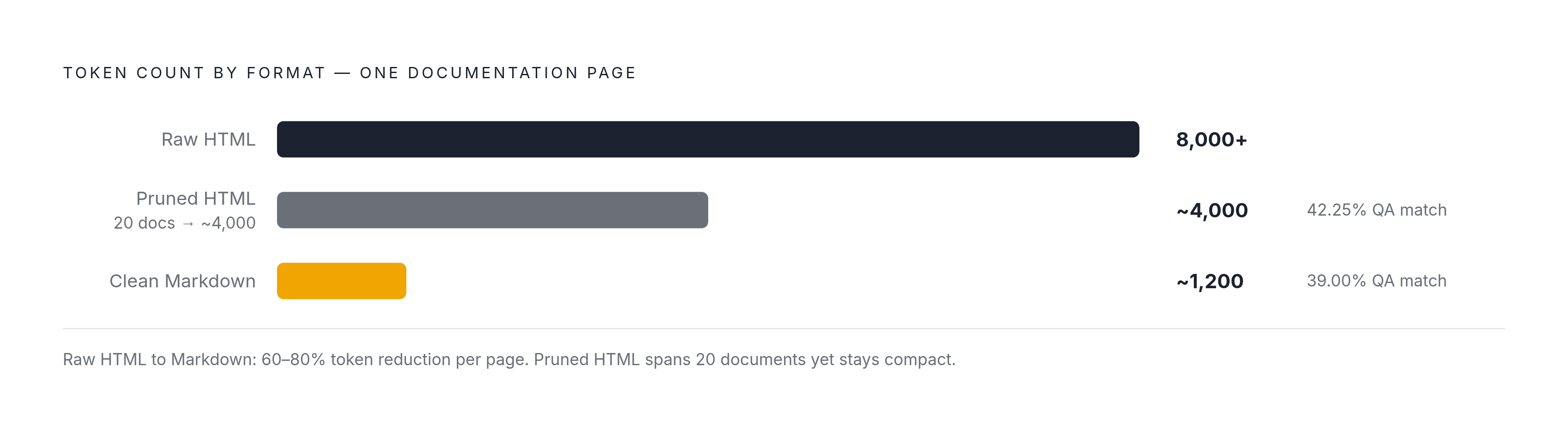Diagram: Raw HTML vs. Clean Markdown vs. Pruned HTML: Token Cost per Page. Visualizes: Show a magnitude comparison of three output formats for a typical documentation page fed to an LLM: raw HTML at 8,000+ tokens, clean Markdown at ~1,200 tokens (a…