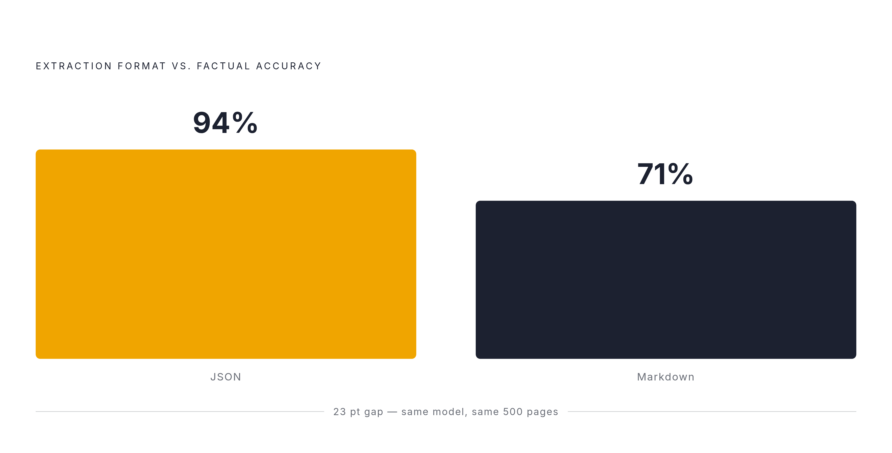 Diagram: How Format Alone Shifts Factual Accuracy by 23 Points. Visualizes: Show a stark before/after magnitude contrast between two retrieval conditions: same 500 e-commerce pages, same GPT-4 model, same questions — but structured JSON extraction…