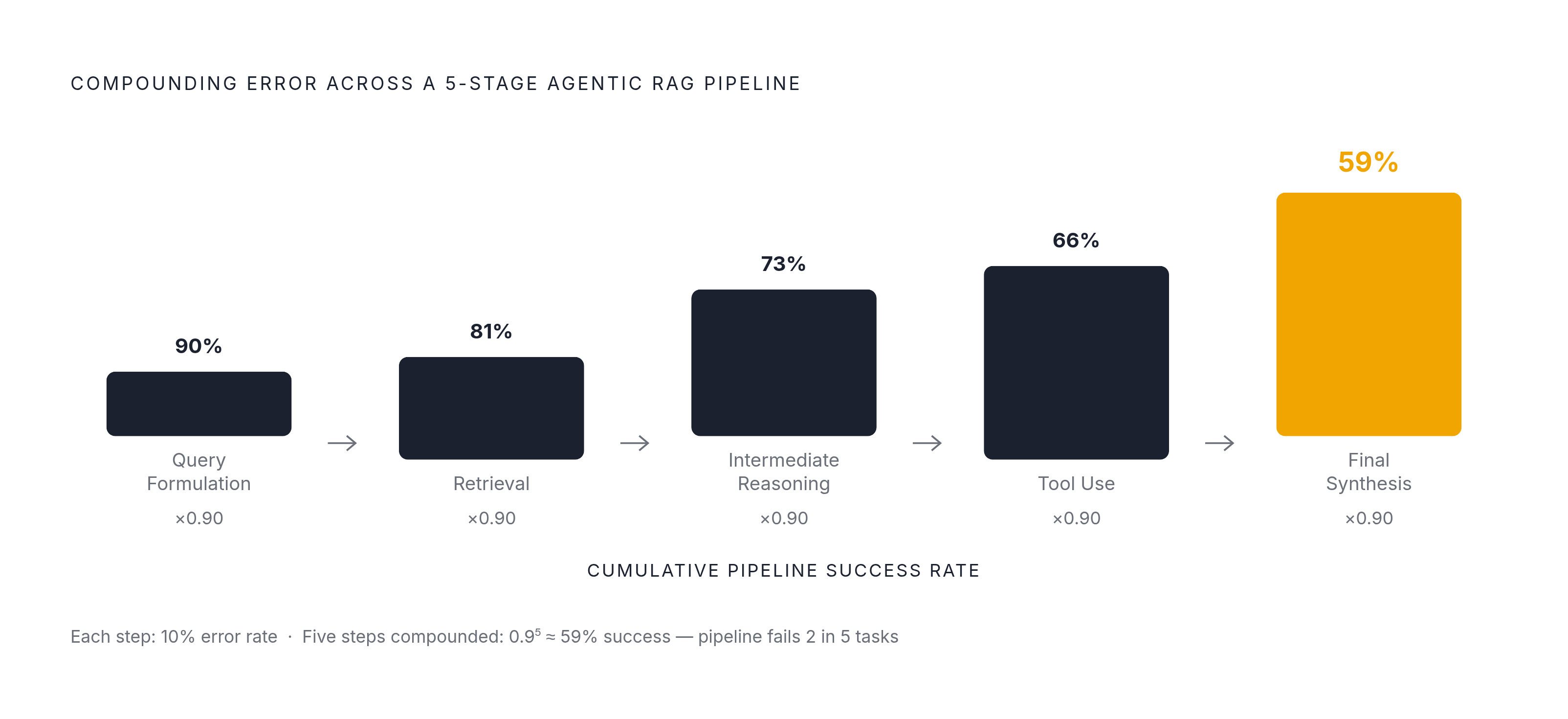 Diagram: How a Modest Per-Step Error Rate Compounds Across a Five-Stage Pipeline. Visualizes: Visualize how error compounds across the five sequential stages of a standard agentic RAG pipeline: Query Formulation → Retrieval → Intermediate Reasoning…