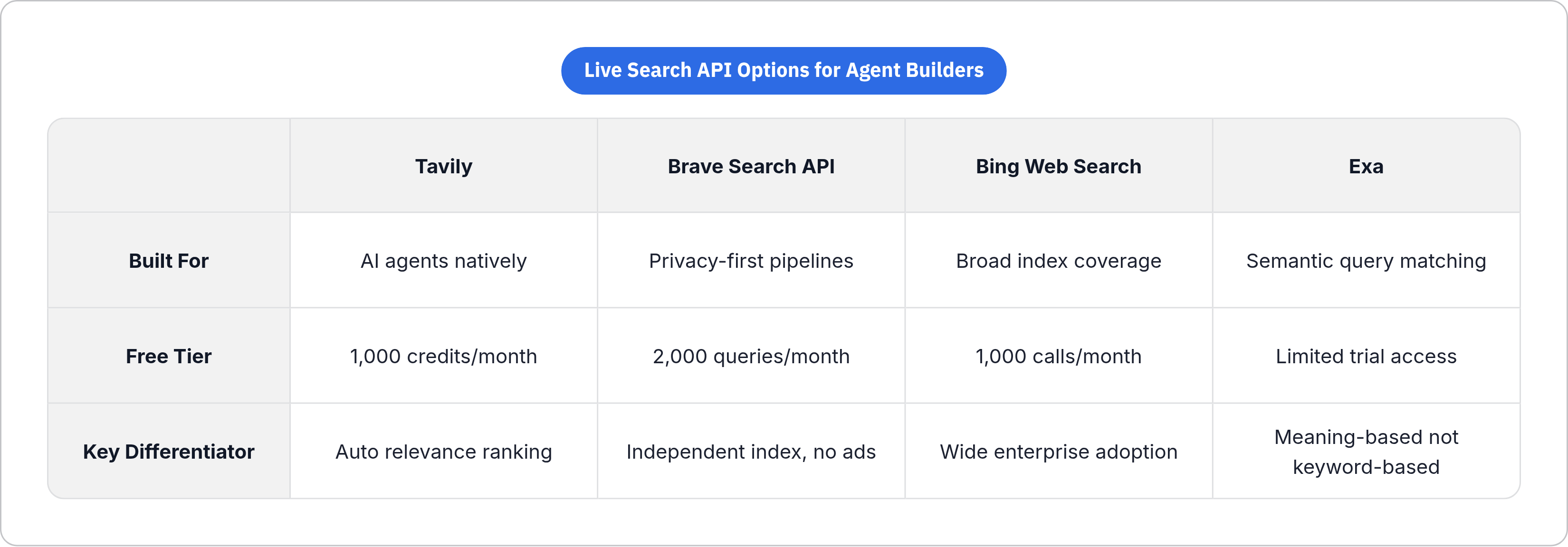 Table: Live Search API Options for Agent Builders. Compares Built For, Free Tier and Key Differentiator by Tavily, Brave Search API, Bing Web Search and Exa.