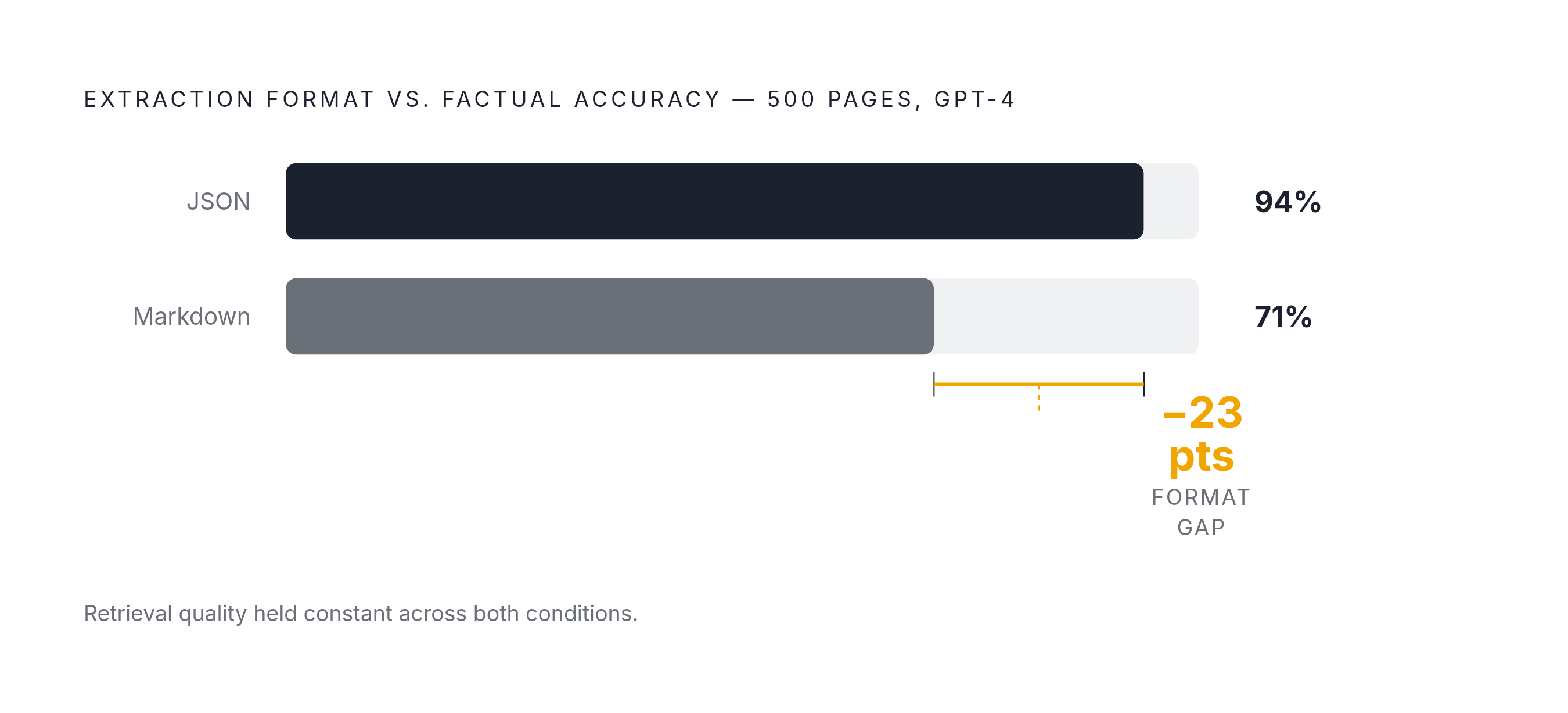 Diagram: Format Shapes Accuracy: JSON vs. Markdown. Visualizes: Show the measurable accuracy gap between two extraction formats fed into GPT-4 across 500 e-commerce pages: structured JSON extractions produced 94% factually accurate answers, while…