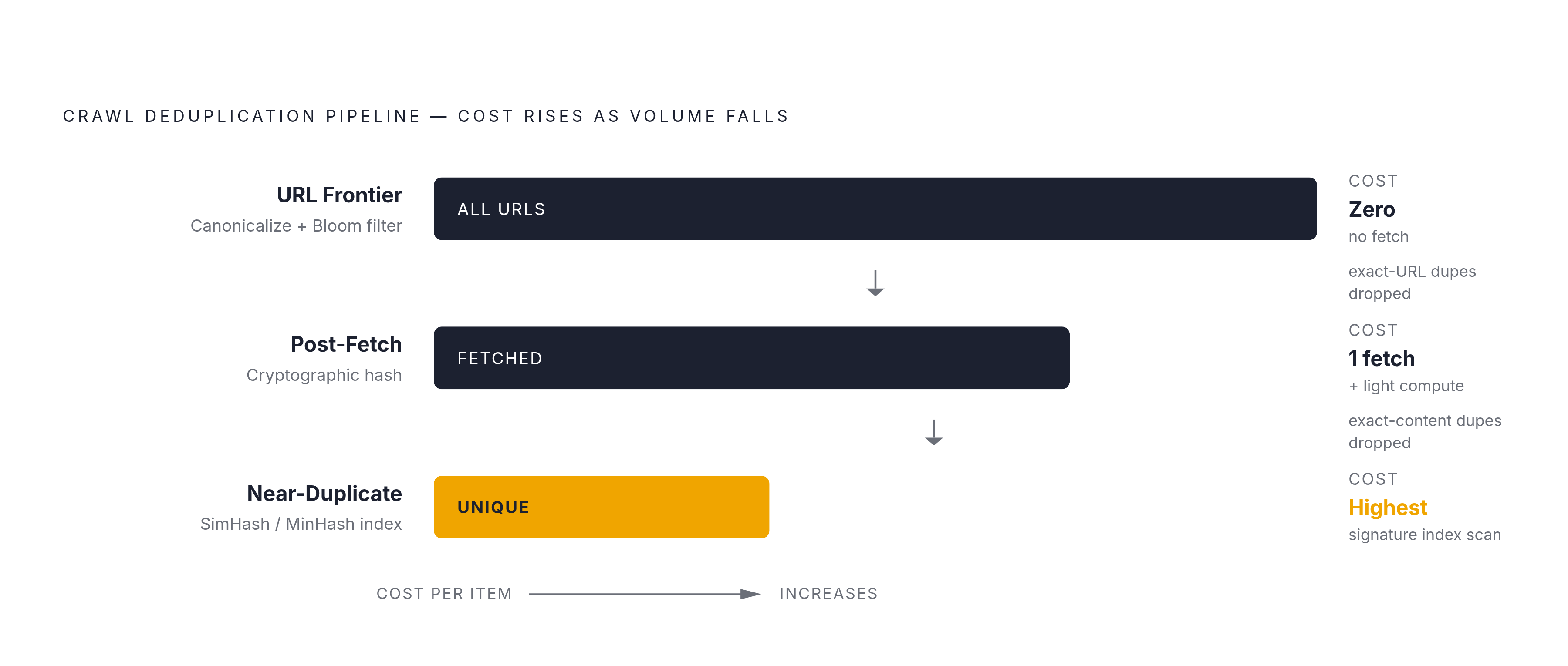 Diagram: Three-Layer Deduplication Pipeline: Cost Climbs, Volume Falls. Visualizes: Visualize the three-layer crawl deduplication pipeline as a funnel or stepped flow, showing how cost and selectivity increase at each stage.