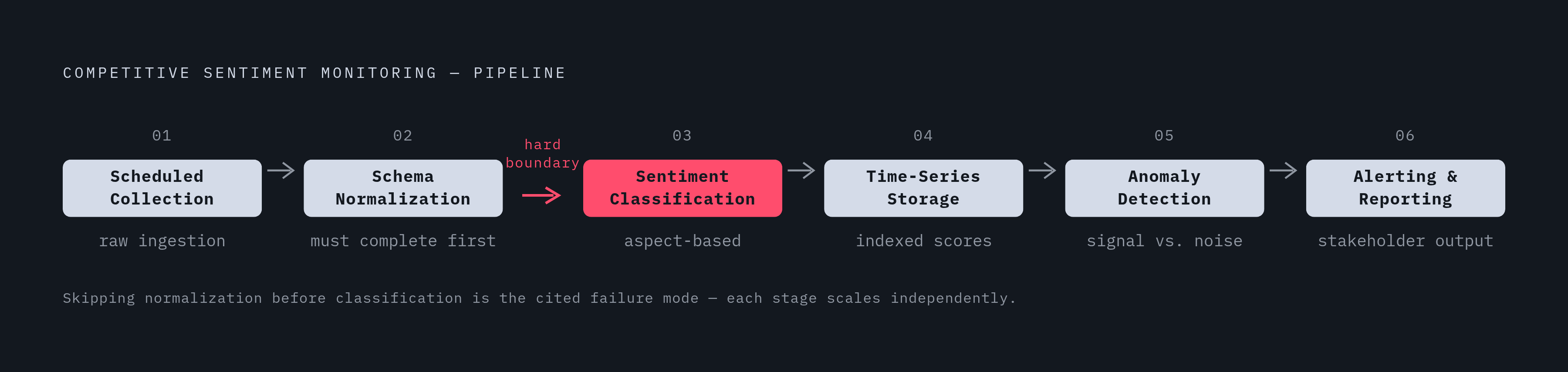Diagram: The Review Intelligence Pipeline: Six Stages. Visualizes: Visualize the six-stage pipeline for continuous competitive sentiment monitoring described in the article: (1) Scheduled Collection, (2) Schema Normalization, (3) Aspect-Based…
