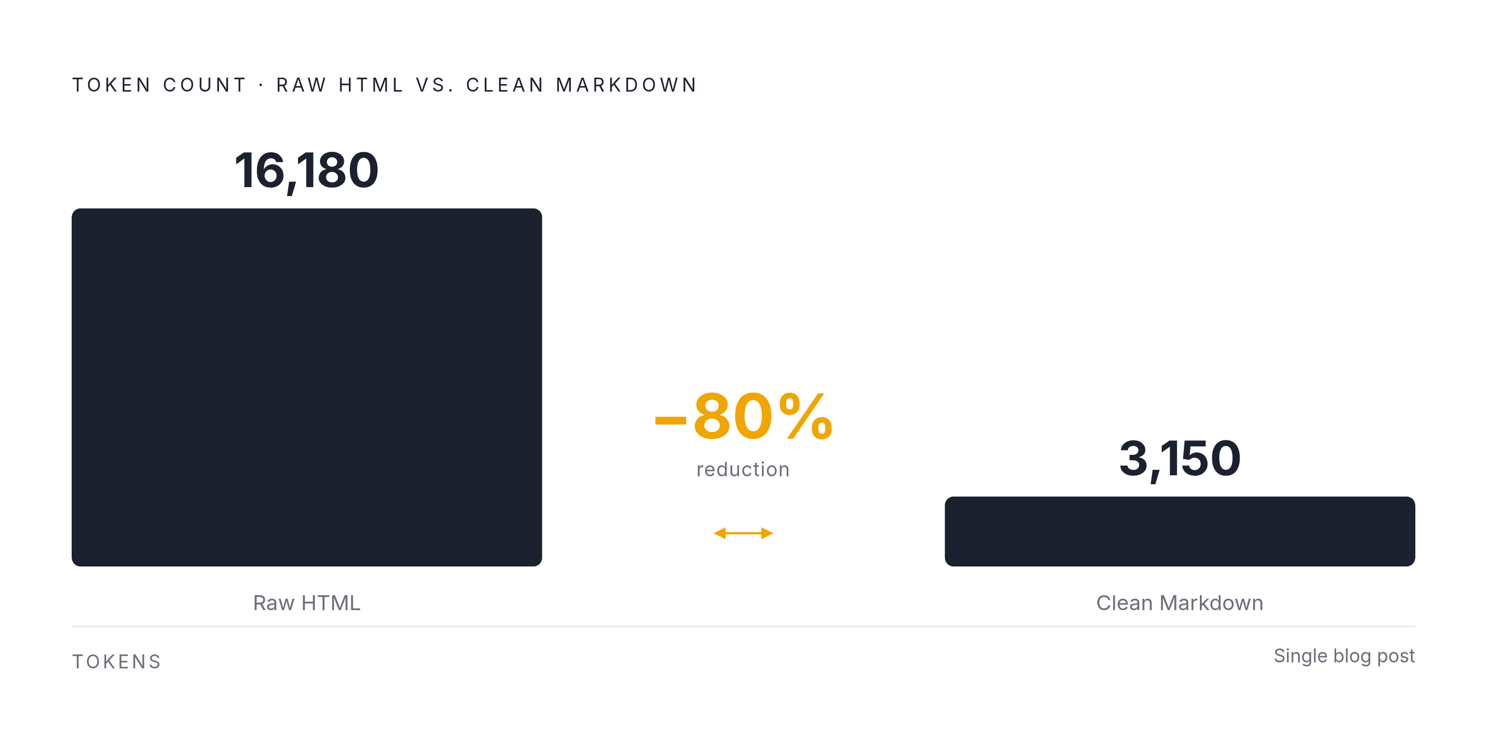 Diagram: The Token Cost of Raw HTML vs. Clean Markdown. Visualizes: Visualize the dramatic token reduction when converting a single blog post from raw HTML to clean Markdown: 16,180 tokens down to 3,150 tokens — an 80% reduction.