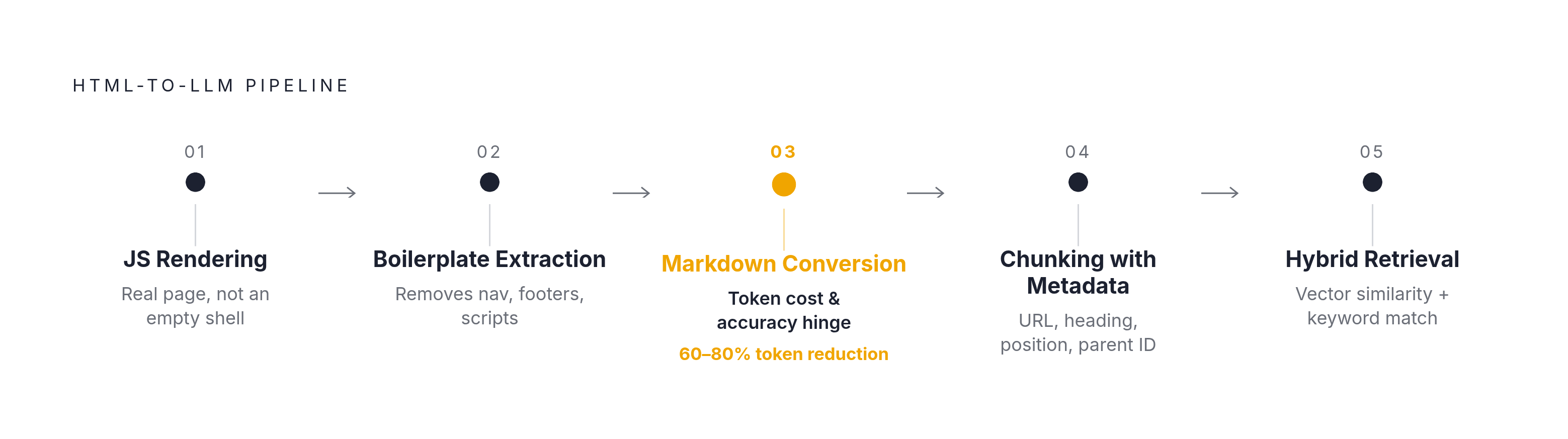 Diagram: Five-Stage Web-to-Model Pipeline. Visualizes: Illustrate the five sequential stages of a production HTML-to-LLM pipeline as described in the article's final section: (1) JS Rendering — ensures the model sees the real page, not an empty…